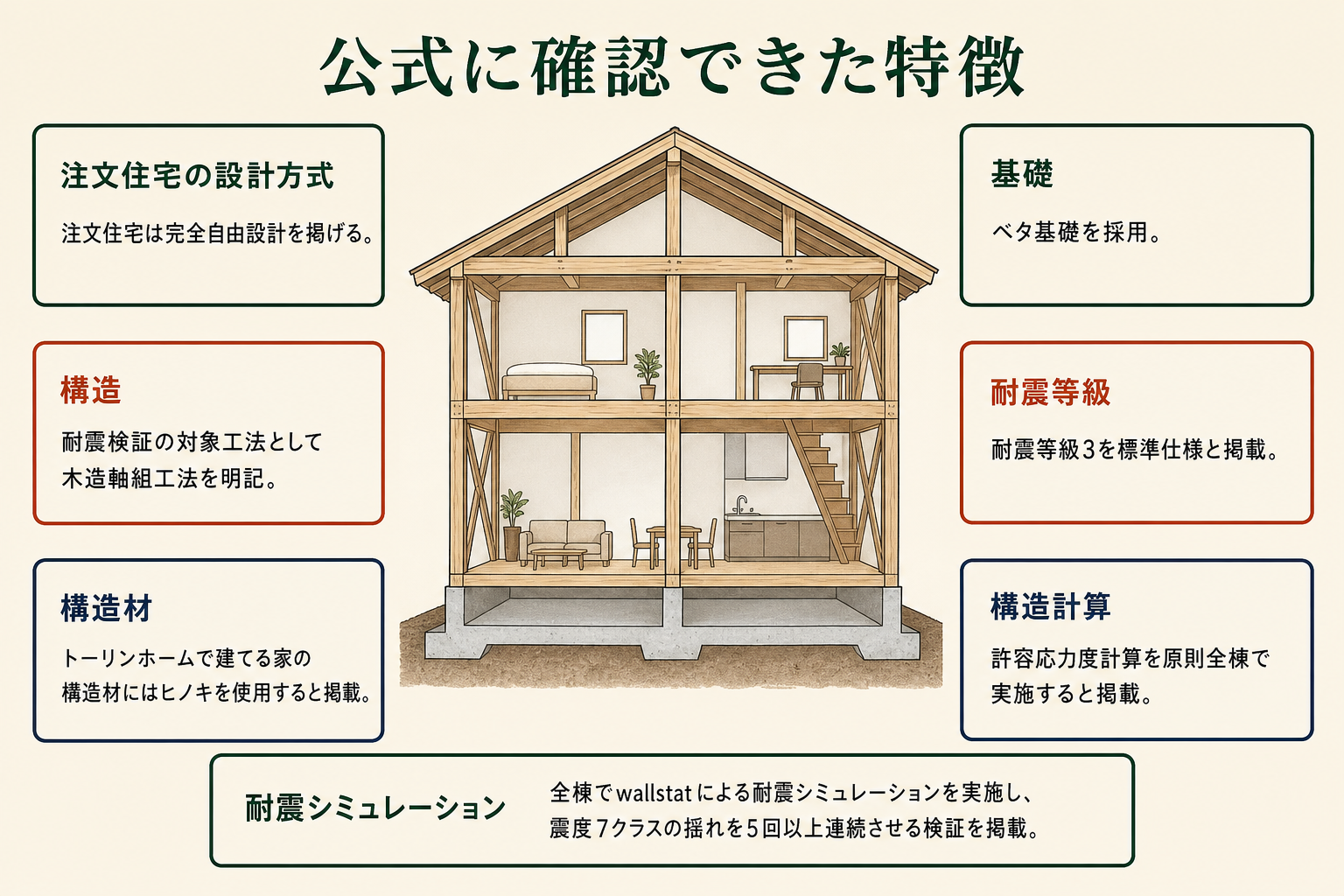 公式に確認できた特徴の図。注文住宅の設計方式＝注文住宅は完全自由設計を掲げる／構造＝耐震検証の対象工法として木造軸組工法を明記／構造材＝トーリンホームで建てる家の構造材にはヒノキを使用すると掲載／基礎＝ベタ基礎を採用／耐震等級＝耐震等級3を標準仕様と掲載／構造計算＝許容応力度計算を原則全棟で実施すると掲載／耐震シミュレーション＝全棟でwallstatによる耐震シミュレーションを実施し、震度7クラスの揺れを5回以上連続させる検証を掲載。