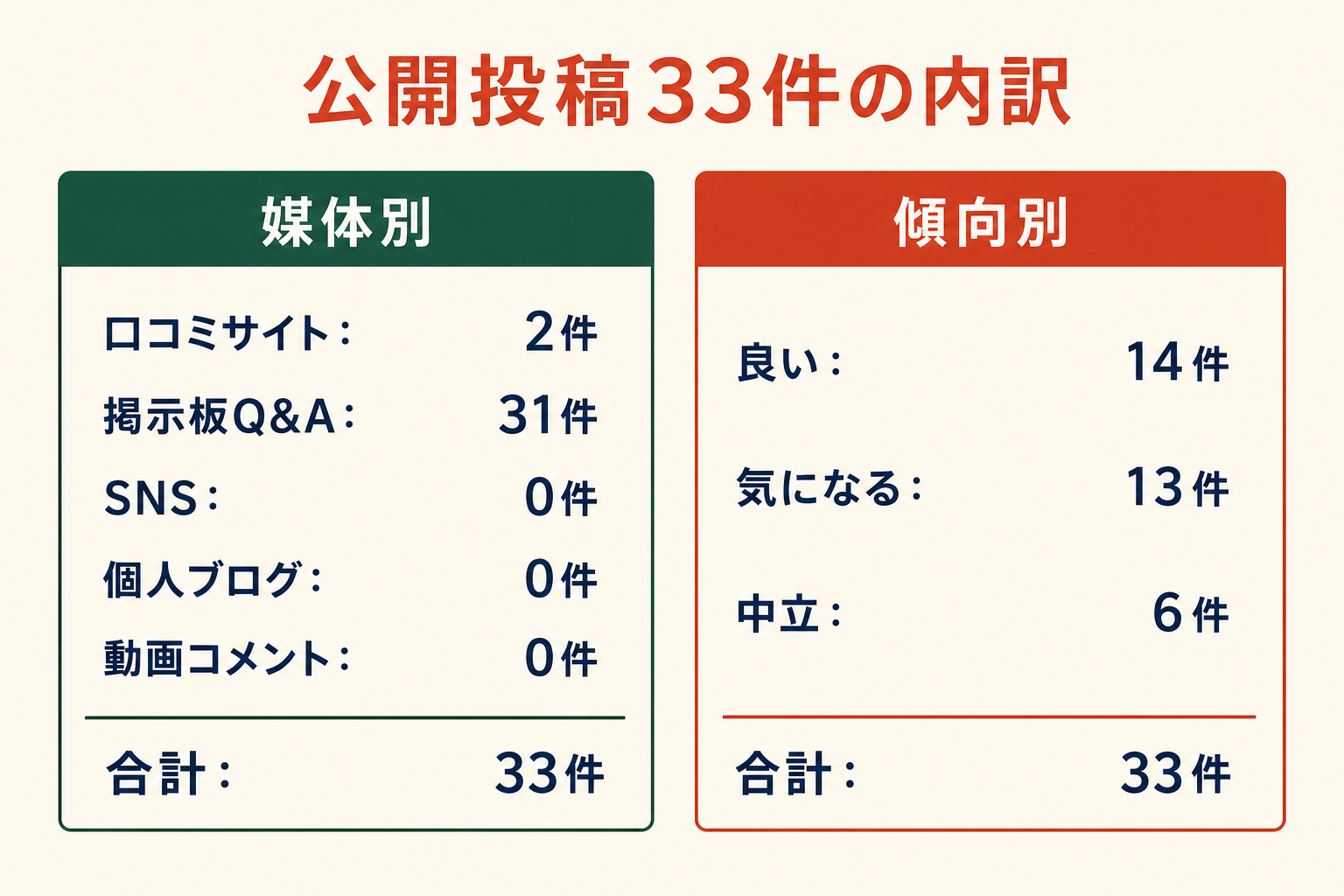 公開投稿33件の内訳。媒体別は口コミサイト2件、掲示板Q&A31件、SNS0件、個人ブログ0件、動画コメント0件。傾向別は良い14件、気になる13件、中立6件。