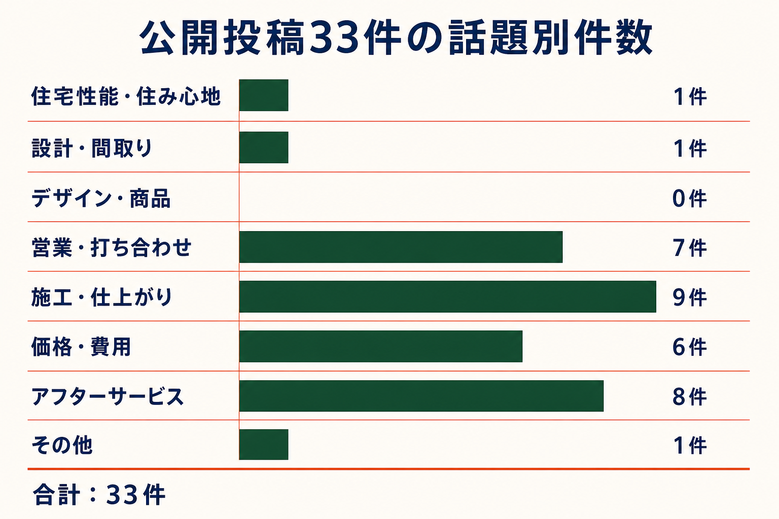 公開投稿33件の話題別件数。住宅性能・住み心地1件、設計・間取り1件、デザイン・商品0件、営業・打ち合わせ7件、施工・仕上がり9件、価格・費用6件、アフターサービス8件、その他1件。
