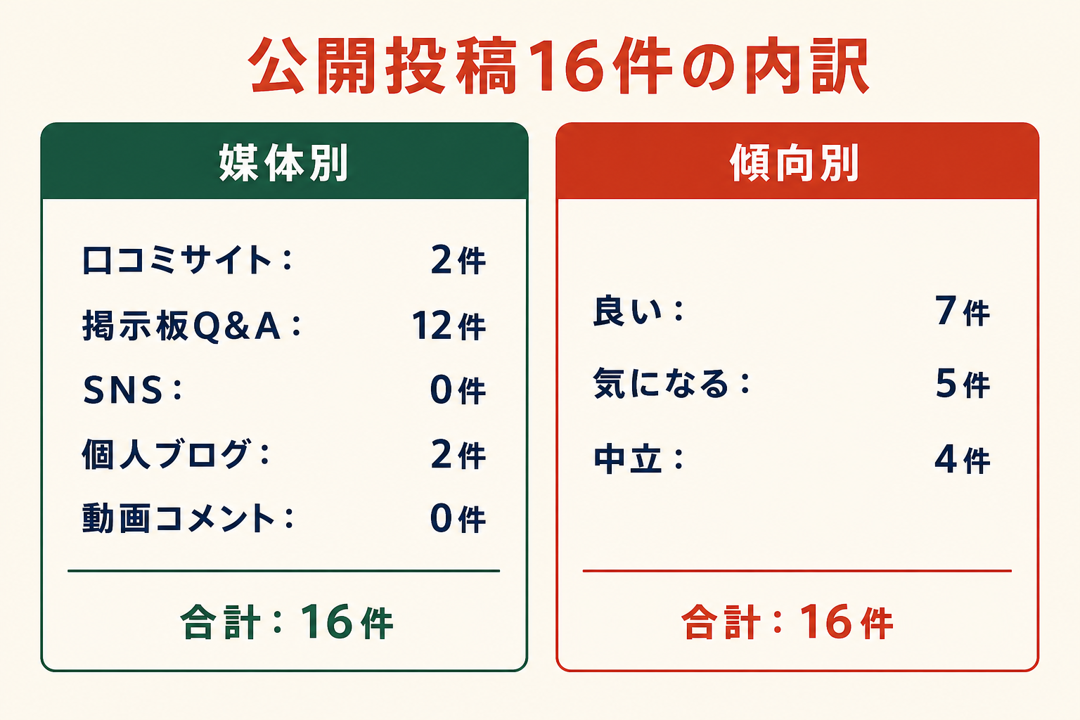 公開投稿16件の内訳。媒体別は口コミサイト2件、掲示板Q&A12件、SNS0件、個人ブログ2件、動画コメント0件。傾向別は良い7件、気になる5件、中立4件。