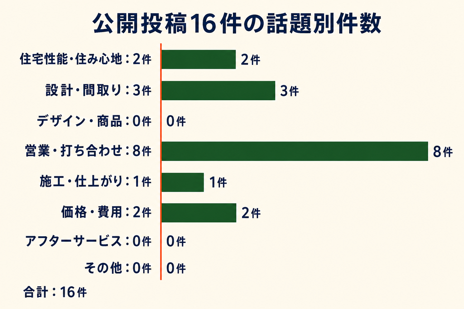公開投稿16件の話題別件数。住宅性能・住み心地2件、設計・間取り3件、デザイン・商品0件、営業・打ち合わせ8件、施工・仕上がり1件、価格・費用2件、アフターサービス0件、その他0件。
