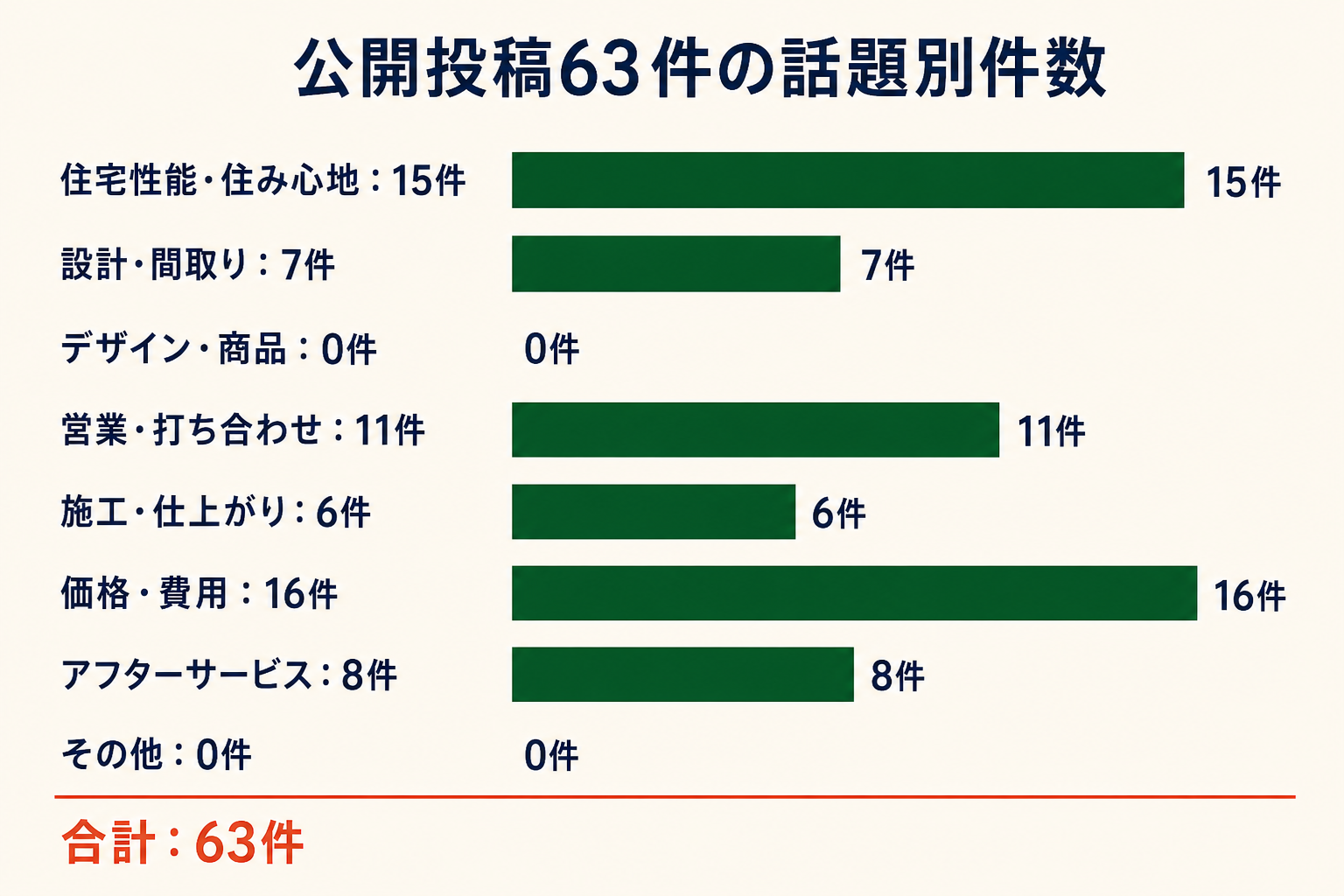 公開投稿63件の話題別件数。住宅性能・住み心地15件、設計・間取り7件、デザイン・商品0件、営業・打ち合わせ11件、施工・仕上がり6件、価格・費用16件、アフターサービス8件、その他0件。