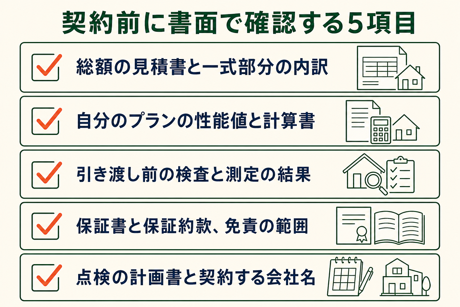 契約前に書面で確認する5項目の図。総額の見積書と一式部分の内訳／自分のプランの性能値と計算書／引き渡し前の検査と測定の結果／保証書と保証約款、免責の範囲／点検の計画書と契約する会社名。