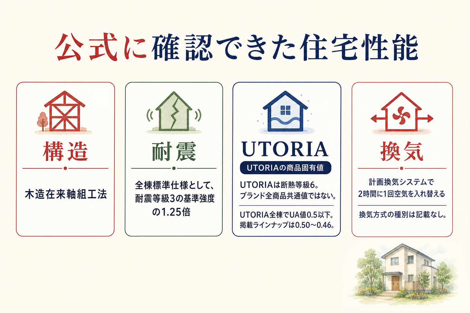 ヤマサハウス全体で確認できる耐震等級3の基準強度1.25倍とUTORIA固有の断熱等級6・UA値0.5以下を区別した図