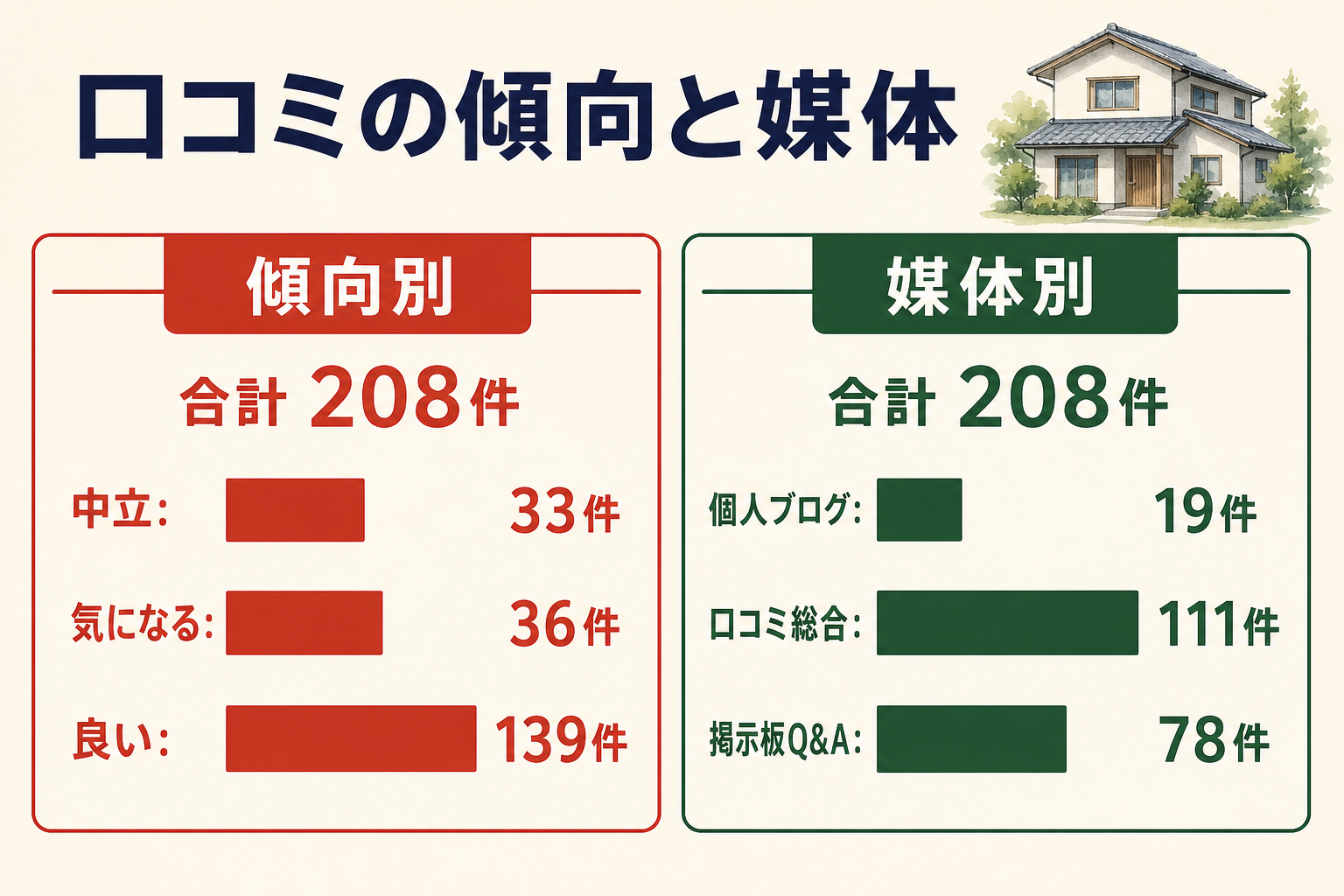 口コミ208件の傾向別と媒体別の内訳を示す図