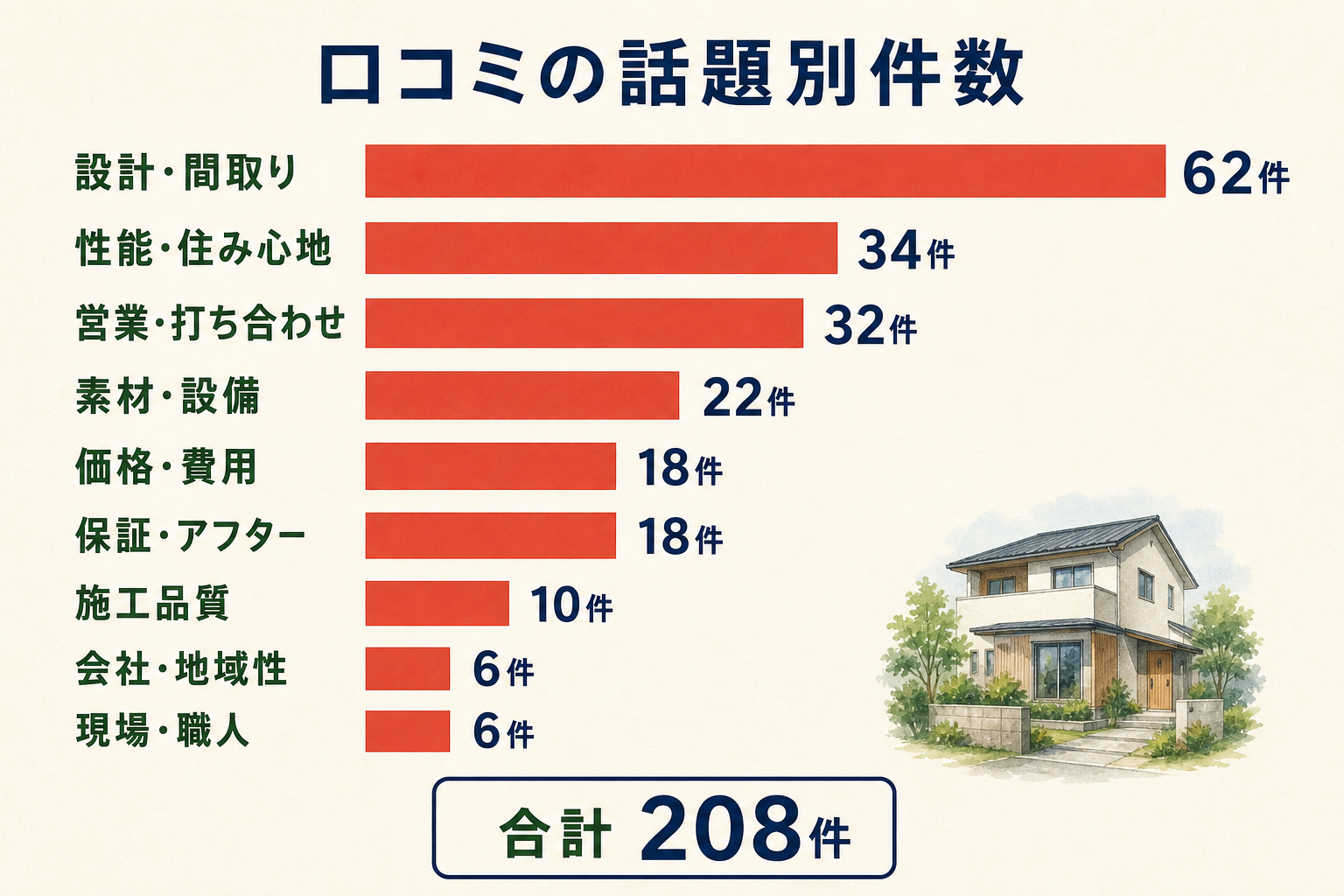 ヤマサハウスの口コミ208件を話題別に整理した図