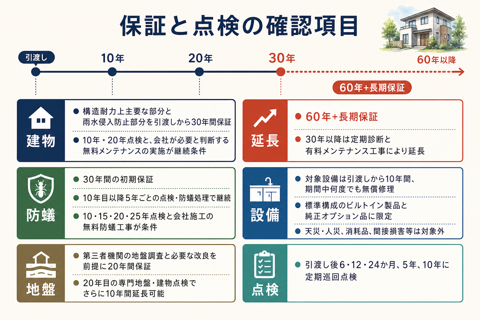 建物初期30年、防蟻初期30年、設備10年、地盤20年と延長条件を整理した図
