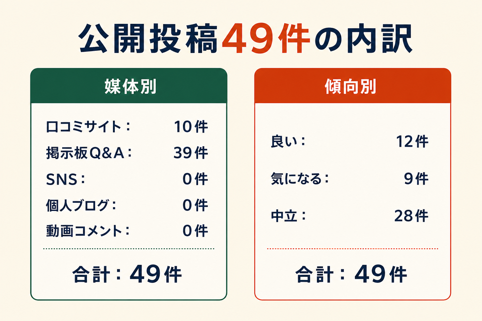 公開投稿49件の内訳。媒体別は口コミサイト10件、掲示板Q&A39件、SNS0件、個人ブログ0件、動画コメント0件。傾向別は良い12件、気になる9件、中立28件。