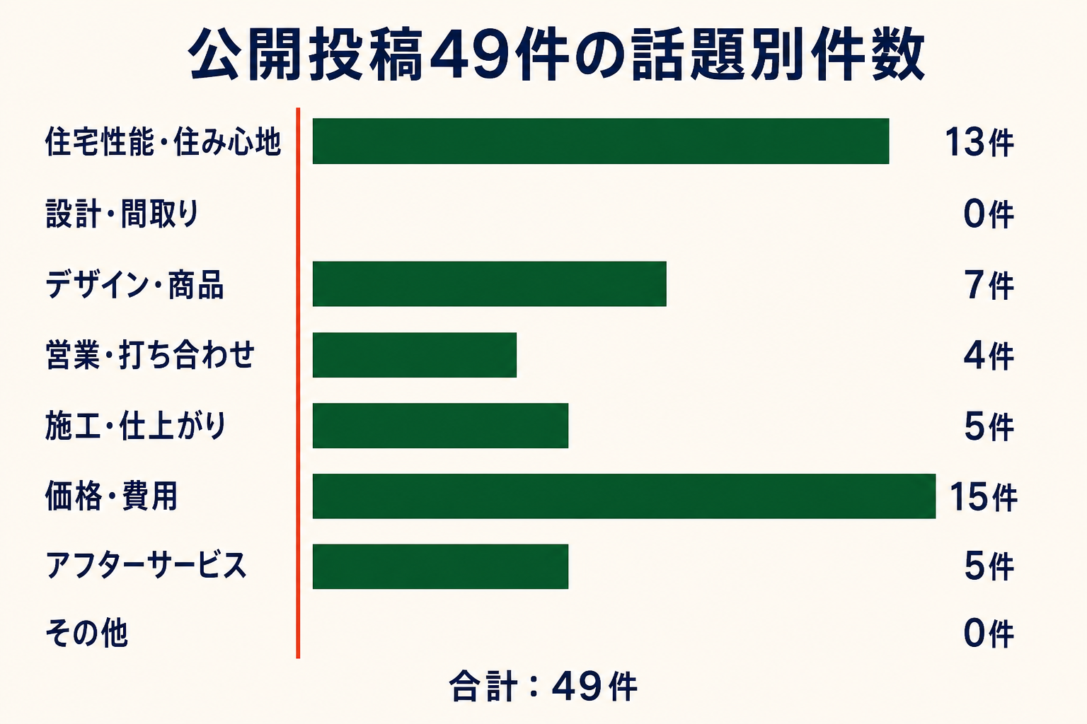 公開投稿49件の話題別件数。住宅性能・住み心地13件、設計・間取り0件、デザイン・商品7件、営業・打ち合わせ4件、施工・仕上がり5件、価格・費用15件、アフターサービス5件、その他0件。