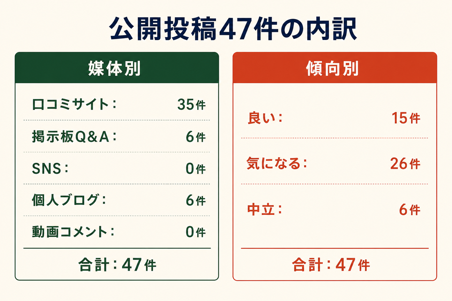 公開投稿47件の内訳。媒体別は口コミサイト35件、掲示板Q&A6件、SNS0件、個人ブログ6件、動画コメント0件。傾向別は良い15件、気になる26件、中立6件。