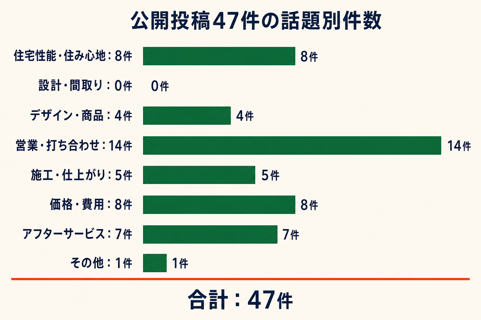公開投稿47件の話題別件数。住宅性能・住み心地8件、設計・間取り0件、デザイン・商品4件、営業・打ち合わせ14件、施工・仕上がり5件、価格・費用8件、アフターサービス7件、その他1件。