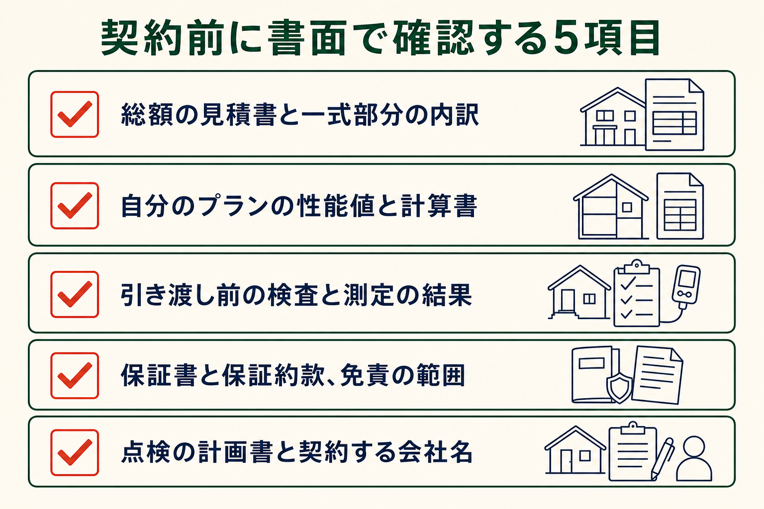 契約前に書面で確認する5項目の図。総額の見積書と一式部分の内訳／自分のプランの性能値と計算書／引き渡し前の検査と測定の結果／保証書と保証約款、免責の範囲／点検の計画書と契約する会社名。