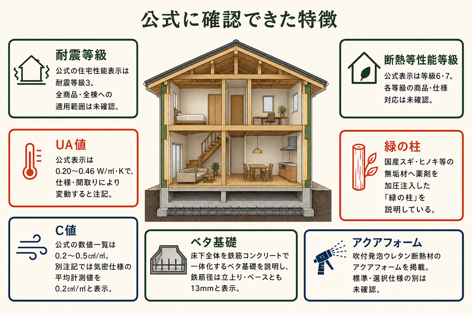 公式に確認できた特徴の図。耐震等級＝公式の住宅性能表示は耐震等級3。全商品・全棟への適用範囲は未確認／UA値＝公式表示は0.20～0.46 W/㎡・Kで、仕様・間取りにより変動すると注記／C値＝公式の数値一覧は0.2～0.5㎠/㎡。別注記では気密仕様の平均計測値を0.2㎠/㎡と表示／断熱等性能等級＝公式表示は等級6・7。各等級の商品・仕様対応は未確認／緑の柱＝国産スギ・ヒノキ等の無垢材へ薬剤を加圧注入した「緑の柱」を説明している／ベタ基礎＝床下全体を鉄筋コンクリートで一体化するベタ基礎を説明し、鉄筋径は立上り・ベースとも13mmと表示／アクアフォーム＝吹付発泡ウレタン断熱材のアクアフォームを掲載。標準・選択仕様の別は未確認。