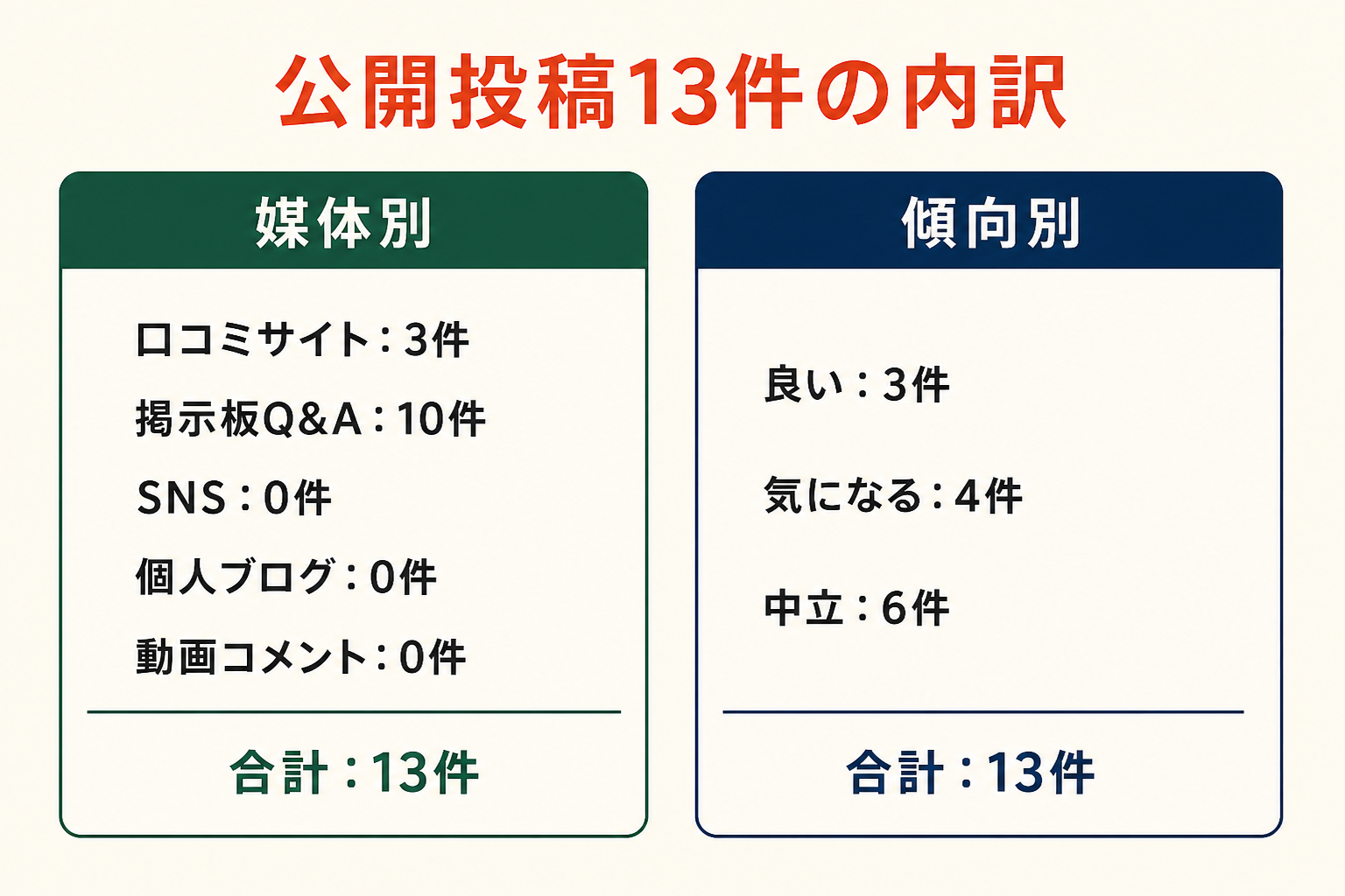 公開投稿13件の内訳。媒体別は口コミサイト3件、掲示板Q&A10件、SNS0件、個人ブログ0件、動画コメント0件。傾向別は良い3件、気になる4件、中立6件。