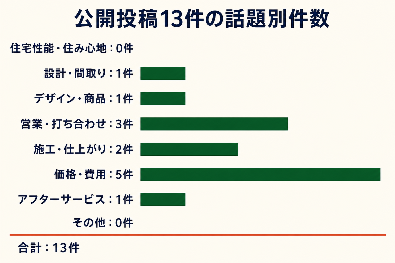 公開投稿13件の話題別件数。住宅性能・住み心地0件、設計・間取り1件、デザイン・商品1件、営業・打ち合わせ3件、施工・仕上がり2件、価格・費用5件、アフターサービス1件、その他0件。
