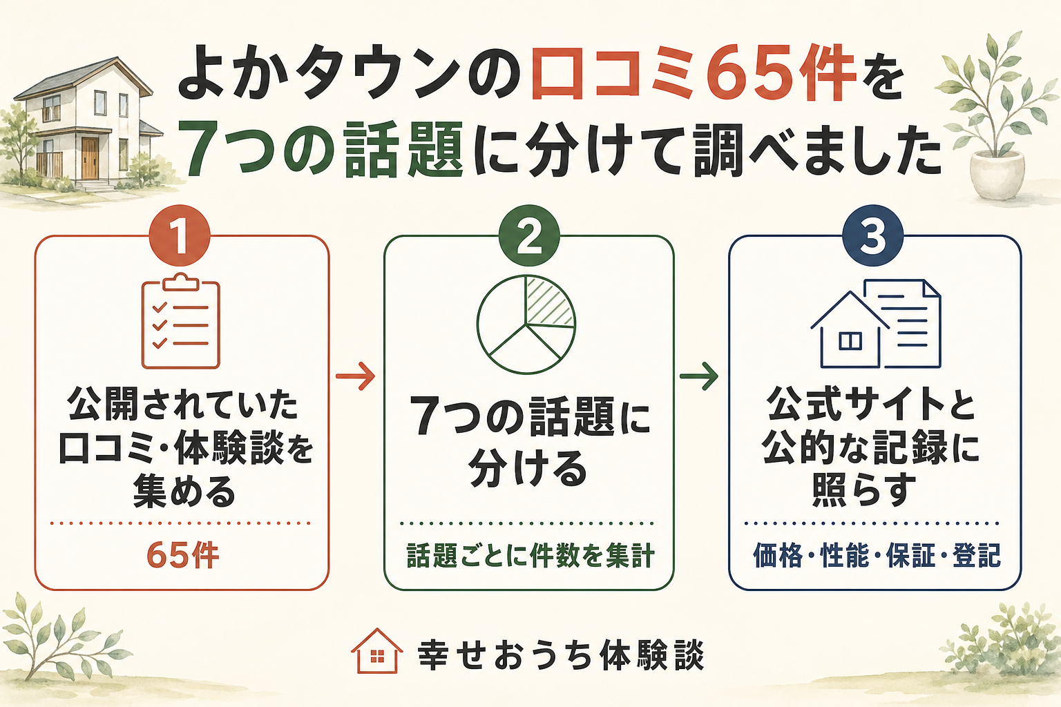 よかタウンについて編集部が進めた調査の流れを、三つの段階に分けて描いた図。上部の見出しは、口コミ65件を7つの話題に分けて調べたという内容。第一の段階は、公開されていた口コミ・体験談を集めることで、65件と書かれている。第二の段階は、7つの話題に分けて話題ごとに件数を集計すること。第三の段階は、公式サイトと公的な記録に照らして価格・性能・保証・登記を確かめることを示している。