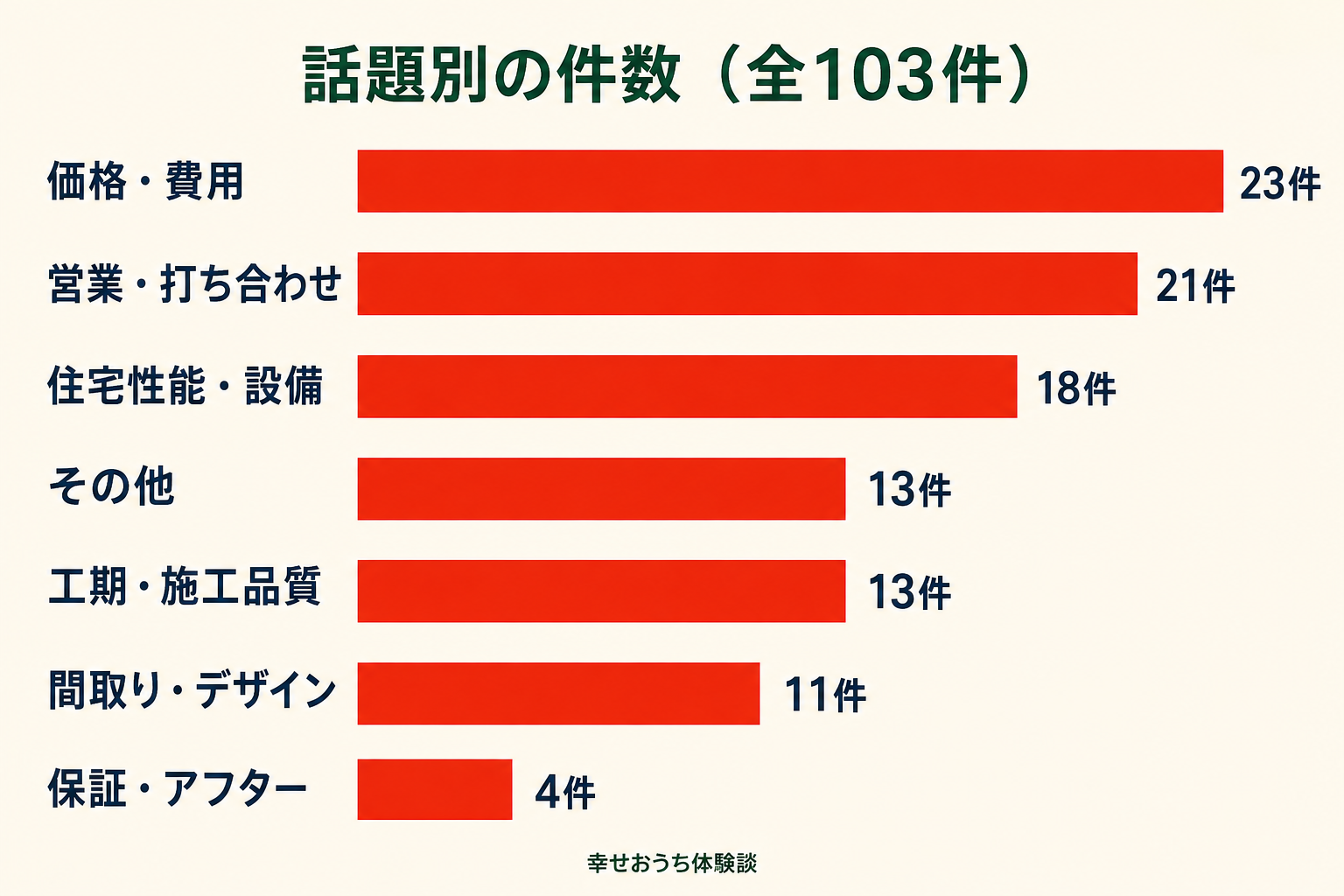 立見建設の口コミ103件を話題別に分けた横棒グラフ。価格・費用23件、営業・打ち合わせ21件、住宅性能・設備18件、その他13件、工期・施工品質13件、間取り・デザイン11件、保証・アフター4件