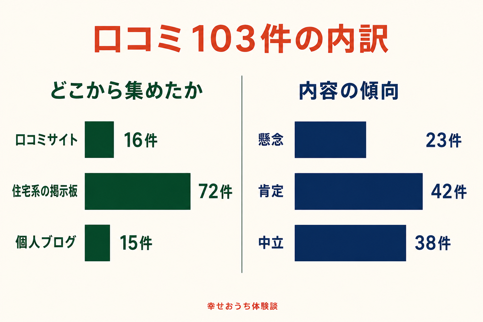 立見建設の口コミ103件の内訳。媒体別は口コミサイト16件、住宅系の掲示板72件、個人ブログ15件、傾向別は懸念23件、肯定42件、中立38件