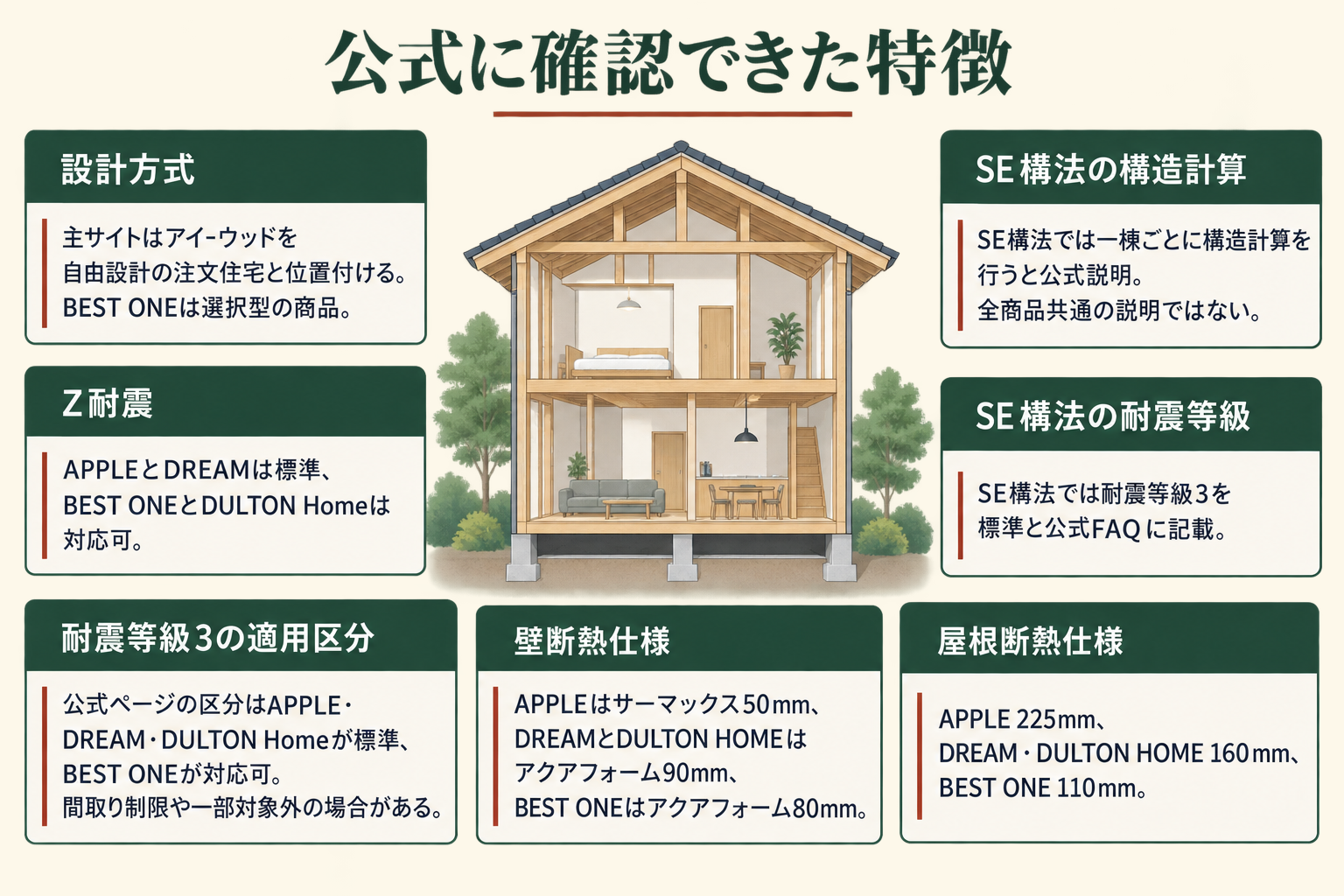 公式に確認できた特徴の図。設計方式＝主サイトはアイ-ウッドを自由設計の注文住宅と位置付ける。BEST ONEは選択型の商品／Z耐震＝APPLEとDREAMは標準、BEST ONEとDULTON Homeは対応可／耐震等級3の適用区分＝公式ページの区分はAPPLE・DREAM・DULTON Homeが標準、BEST ONEが対応可。間取り制限や一部対象外の場合がある／SE構法の構造計算＝SE構法では一棟ごとに構造計算を行うと公式説明。全商品共通の説明ではない／SE構法の耐震等級＝SE構法では耐震等級3を標準と公式FAQに記載／壁断熱仕様＝APPLEはサーマックス50mm、DREAMとDULTON HOMEはアクアフォーム90mm、BEST ONEはアクアフォーム80mm／屋根断熱仕様＝APPLE 225mm、DREAM・DULTON HOME 160mm、BEST ONE 110mm。