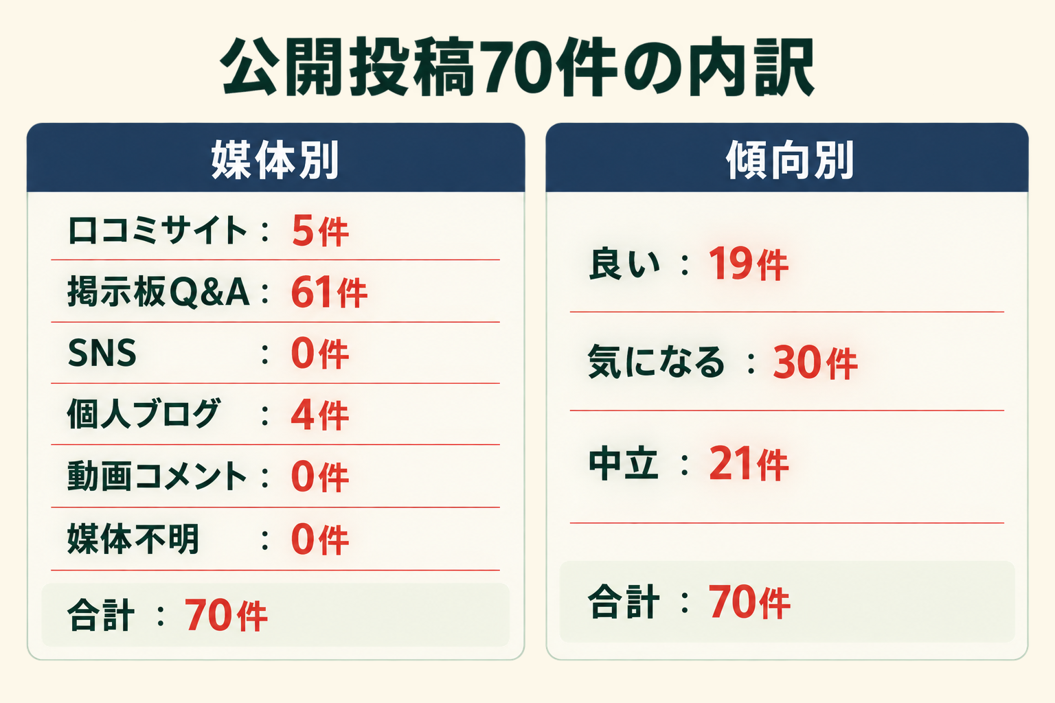 公開投稿70件の内訳。媒体別は口コミサイト5件、掲示板Q&A61件、SNS0件、個人ブログ4件、動画コメント0件、媒体不明0件。傾向別は良い19件、気になる30件、中立21件。