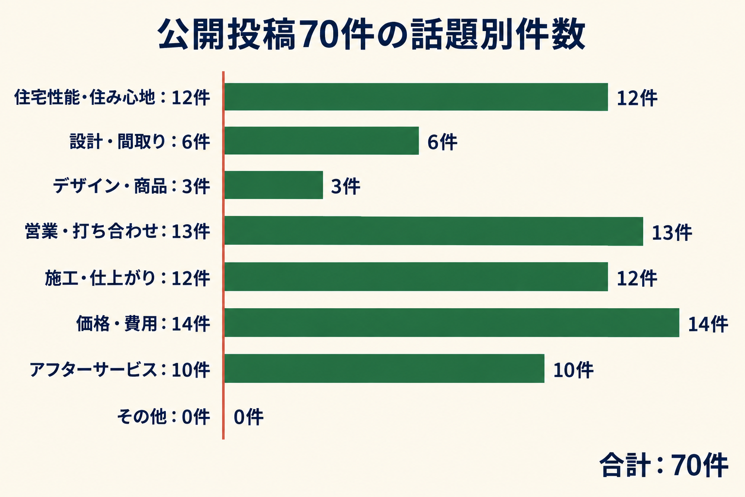 公開投稿70件の話題別件数。住宅性能・住み心地12件、設計・間取り6件、デザイン・商品3件、営業・打ち合わせ13件、施工・仕上がり12件、価格・費用14件、アフターサービス10件、その他0件。