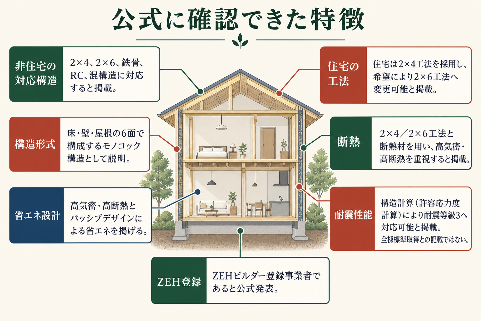 公式に確認できた特徴の図。非住宅の対応構造=2×4、2×6、鉄骨、RC、混構造に対応すると掲載/住宅の工法=住宅は2×4工法を採用し、希望により2×6工法へ変更可能と掲載/構造形式=床・壁・屋根の6面で構成するモノコック構造として説明/断熱=2×4/2×6工法と断熱材を用い、高気密・高断熱を重視すると掲載/省エネ設計=高気密・高断熱とパッシブデザインによる省エネを掲げる/耐震性能=構造計算(許容応力度計算)により耐震等級3へ対応可能と掲載。全棟標準取得との記載ではない/ZEH登録=ZEHビルダー登録事業者であると公式発表。