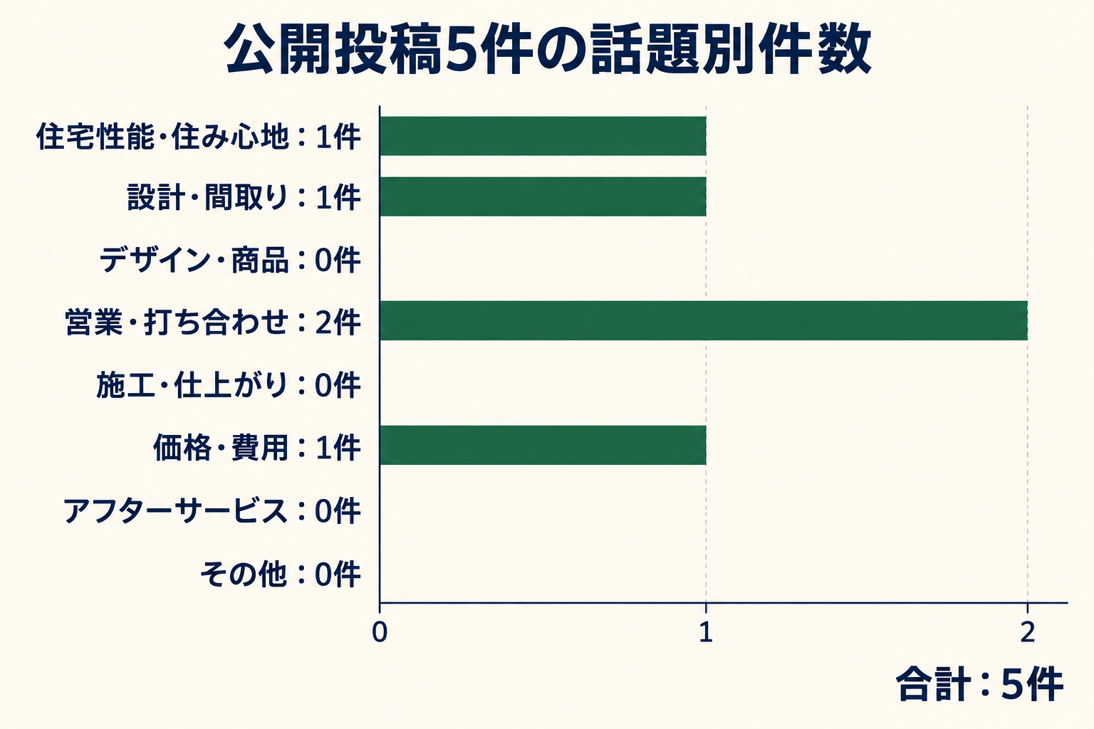公開投稿5件の話題別件数。住宅性能・住み心地1件、設計・間取り1件、デザイン・商品0件、営業・打ち合わせ2件、施工・仕上がり0件、価格・費用1件、アフターサービス0件、その他0件。