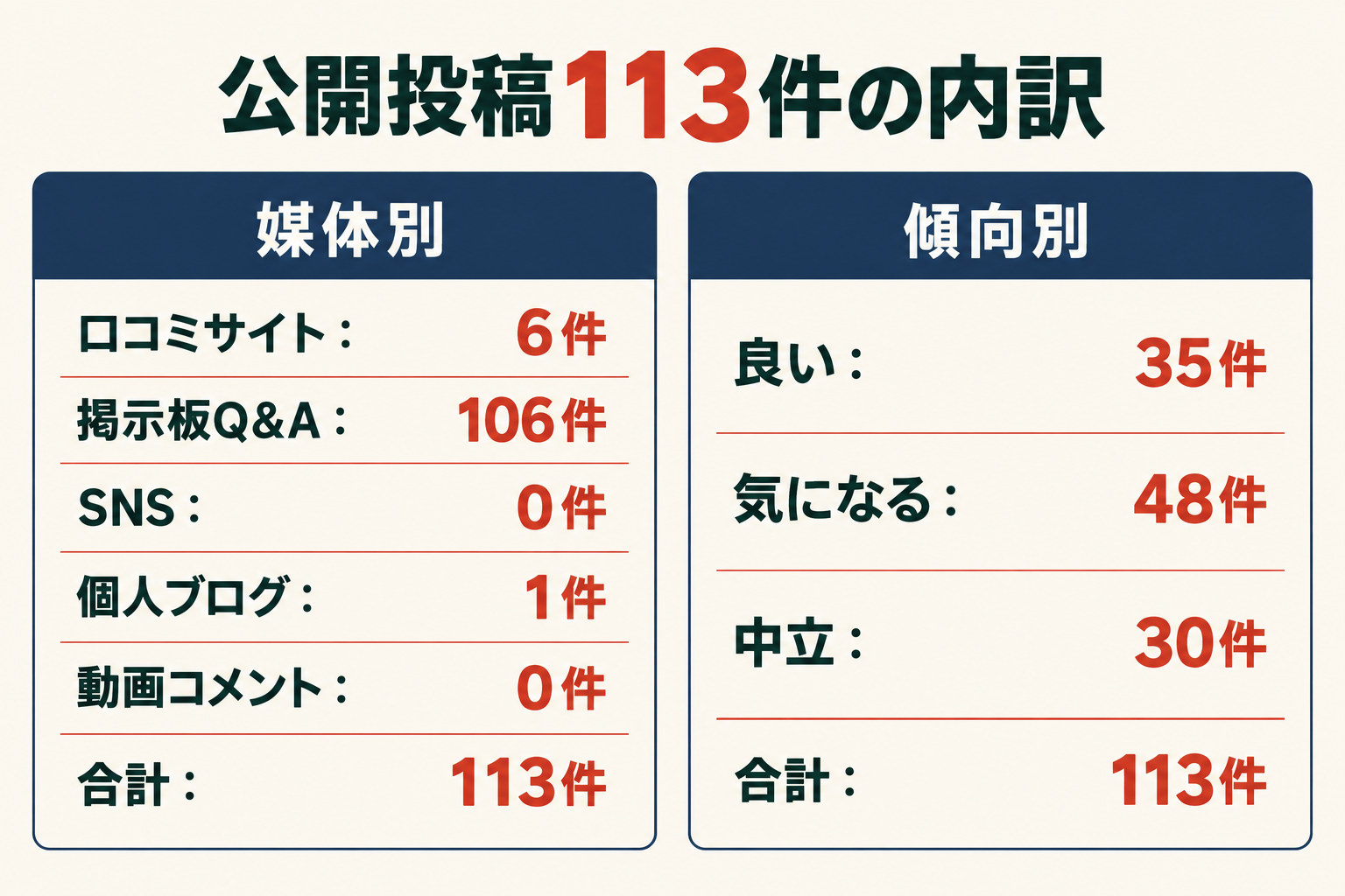 公開投稿113件の内訳。媒体別は口コミサイト6件、掲示板Q&A106件、SNS0件、個人ブログ1件、動画コメント0件。傾向別は良い35件、気になる48件、中立30件。