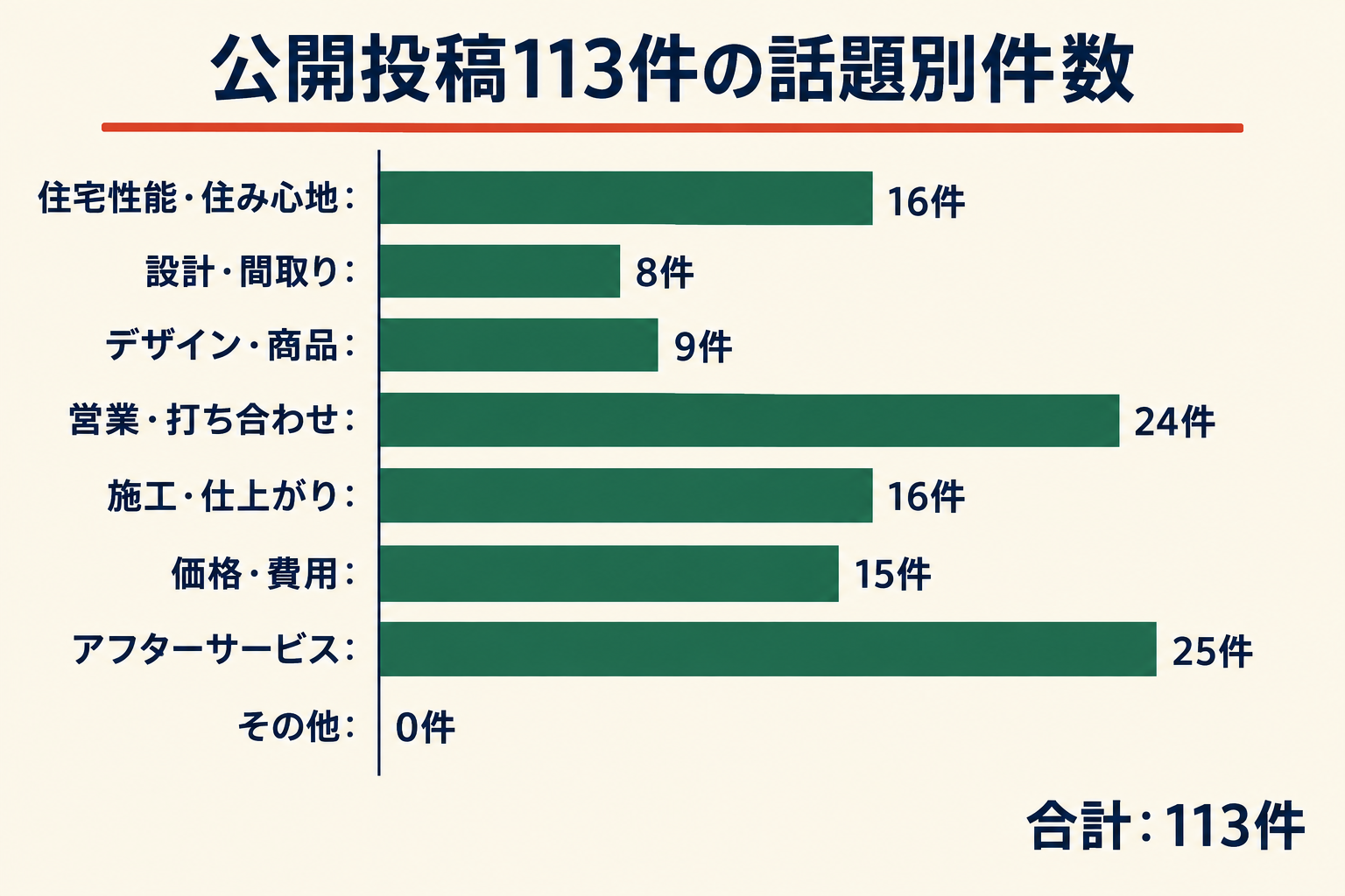 公開投稿113件の話題別件数。住宅性能・住み心地16件、設計・間取り8件、デザイン・商品9件、営業・打ち合わせ24件、施工・仕上がり16件、価格・費用15件、アフターサービス25件、その他0件。