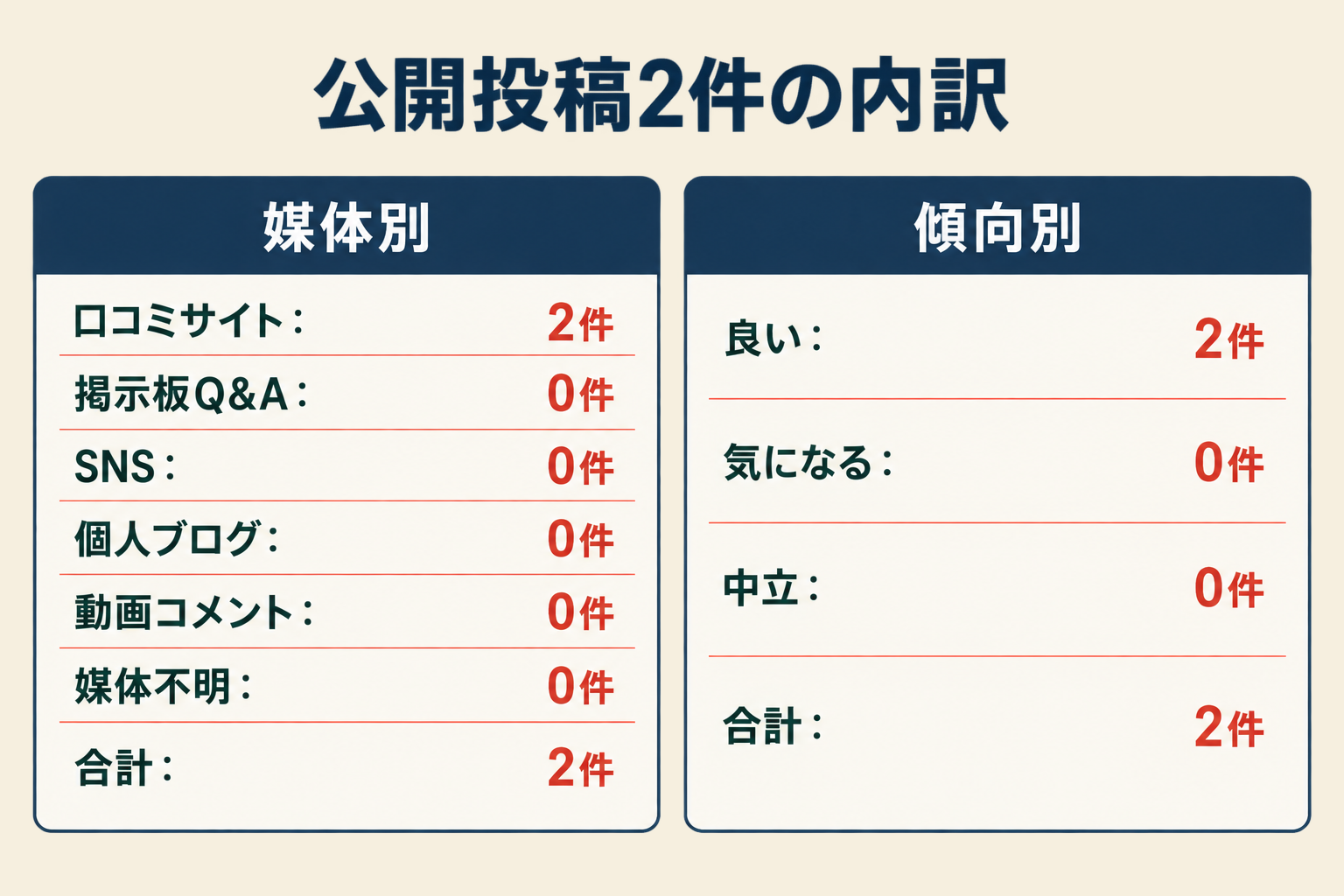 公開投稿2件の内訳。媒体別は口コミサイト2件、掲示板Q&A0件、SNS0件、個人ブログ0件、動画コメント0件、媒体不明0件。傾向別は良い2件、気になる0件、中立0件。