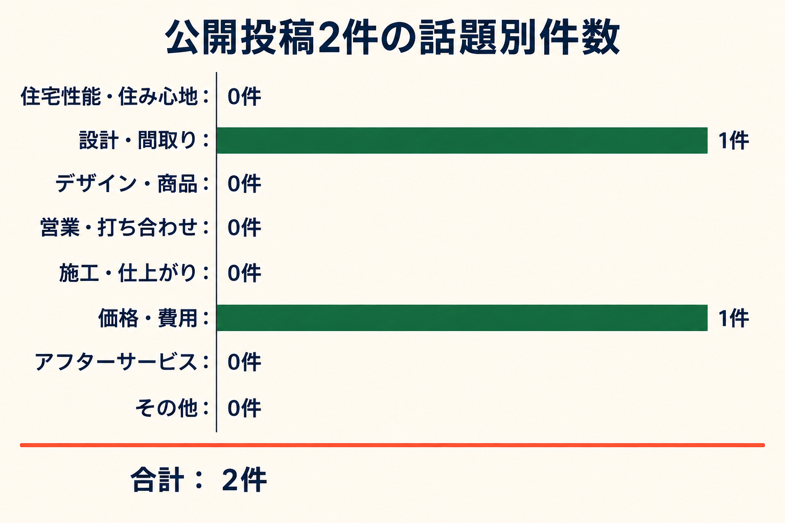 公開投稿2件の話題別件数。住宅性能・住み心地0件、設計・間取り1件、デザイン・商品0件、営業・打ち合わせ0件、施工・仕上がり0件、価格・費用1件、アフターサービス0件、その他0件。