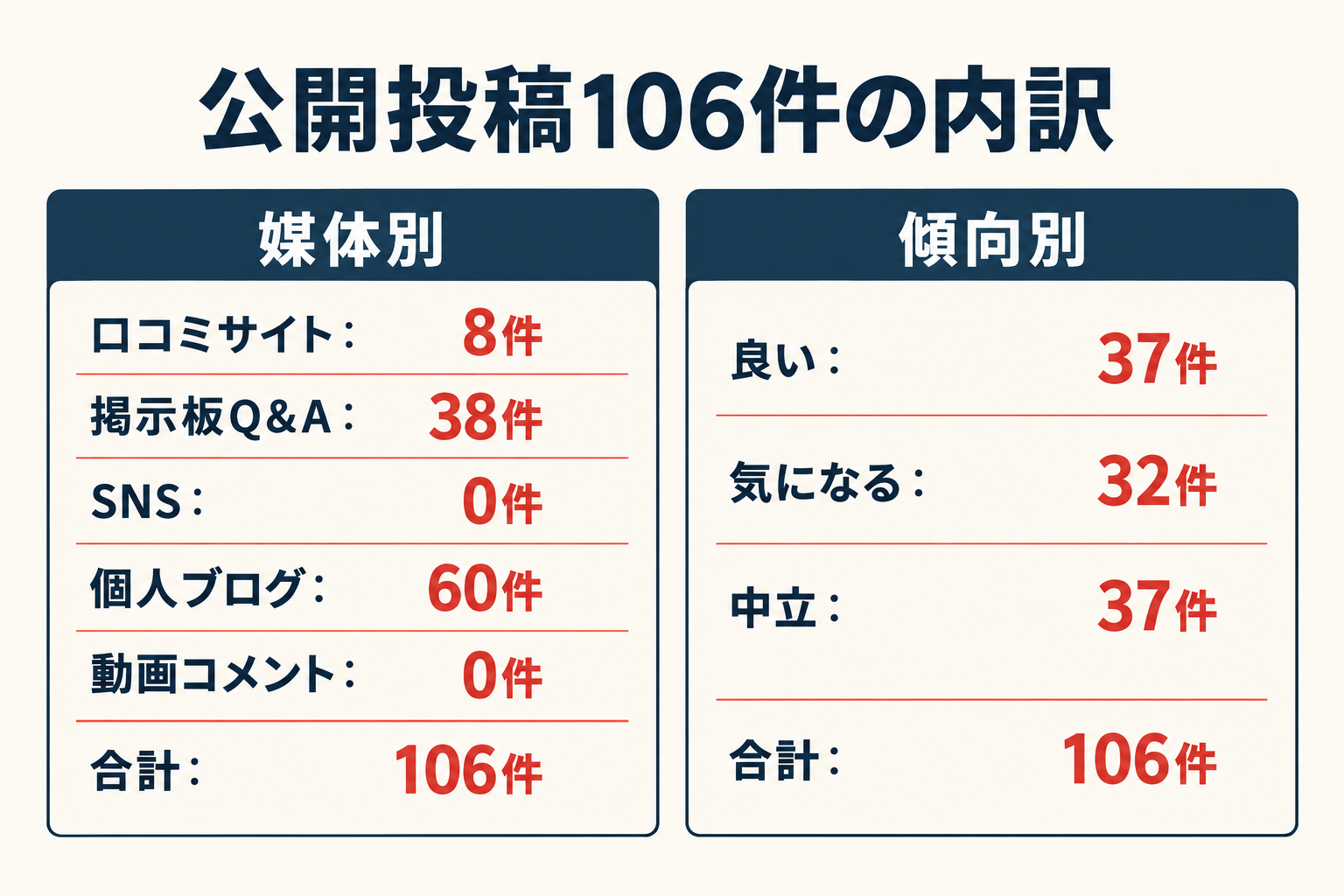 公開投稿106件の内訳。媒体別は口コミサイト8件、掲示板Q&A38件、SNS0件、個人ブログ60件、動画コメント0件。傾向別は良い37件、気になる32件、中立37件。