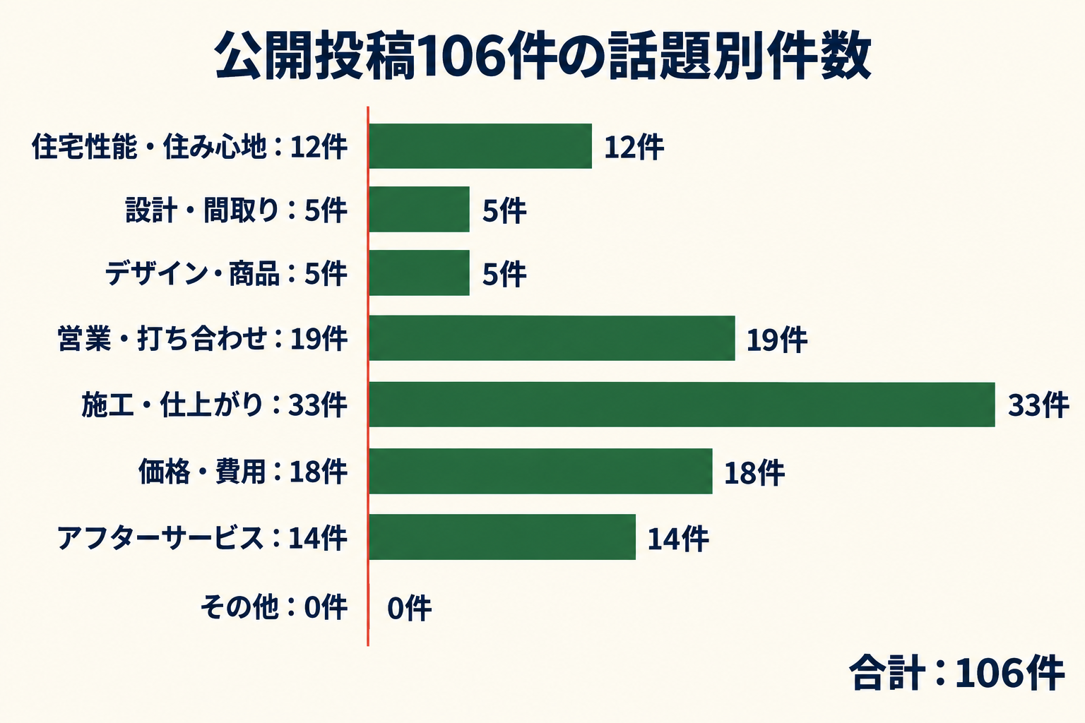 公開投稿106件の話題別件数。住宅性能・住み心地12件、設計・間取り5件、デザイン・商品5件、営業・打ち合わせ19件、施工・仕上がり33件、価格・費用18件、アフターサービス14件、その他0件。