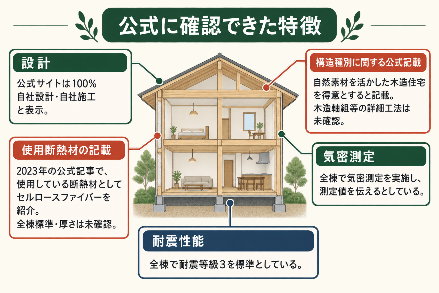 公式に確認できた特徴の図。設計=公式サイトは100%自社設計・自社施工と表示/構造種別に関する公式記載=自然素材を活かした木造住宅を得意とすると記載。木造軸組等の詳細工法は未確認/使用断熱材の記載=2023年の公式記事で、使用している断熱材としてセルロースファイバーを紹介。全棟標準・厚さは未確認/気密測定=全棟で気密測定を実施し、測定値を伝えるとしている/耐震性能=全棟で耐震等級3を標準としている。