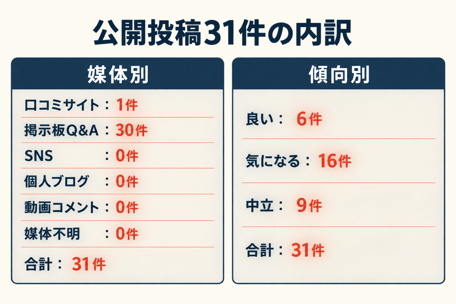 公開投稿31件の内訳。媒体別は口コミサイト1件、掲示板Q&A30件、SNS0件、個人ブログ0件、動画コメント0件、媒体不明0件。傾向別は良い6件、気になる16件、中立9件。