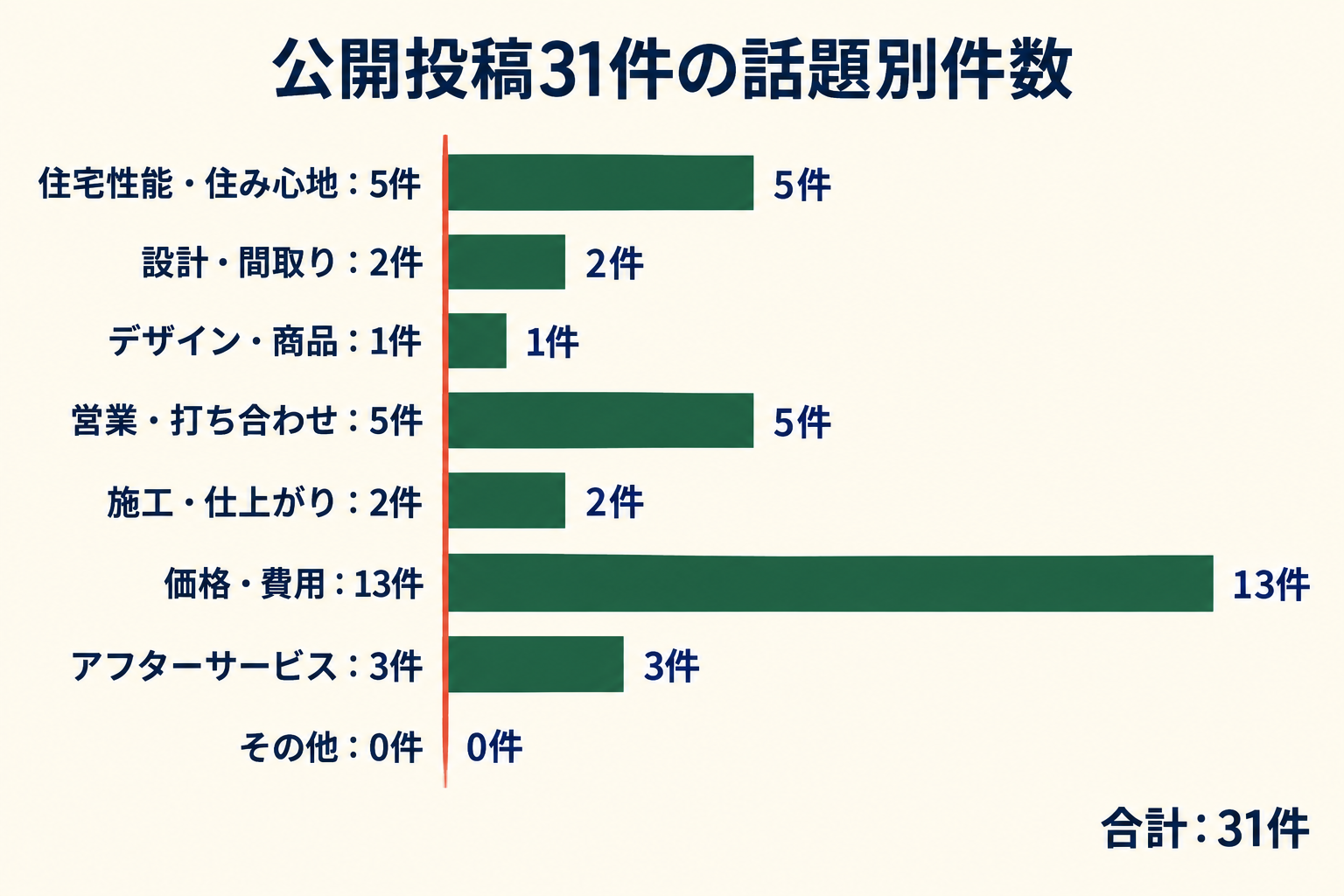 公開投稿31件の話題別件数。住宅性能・住み心地5件、設計・間取り2件、デザイン・商品1件、営業・打ち合わせ5件、施工・仕上がり2件、価格・費用13件、アフターサービス3件、その他0件。
