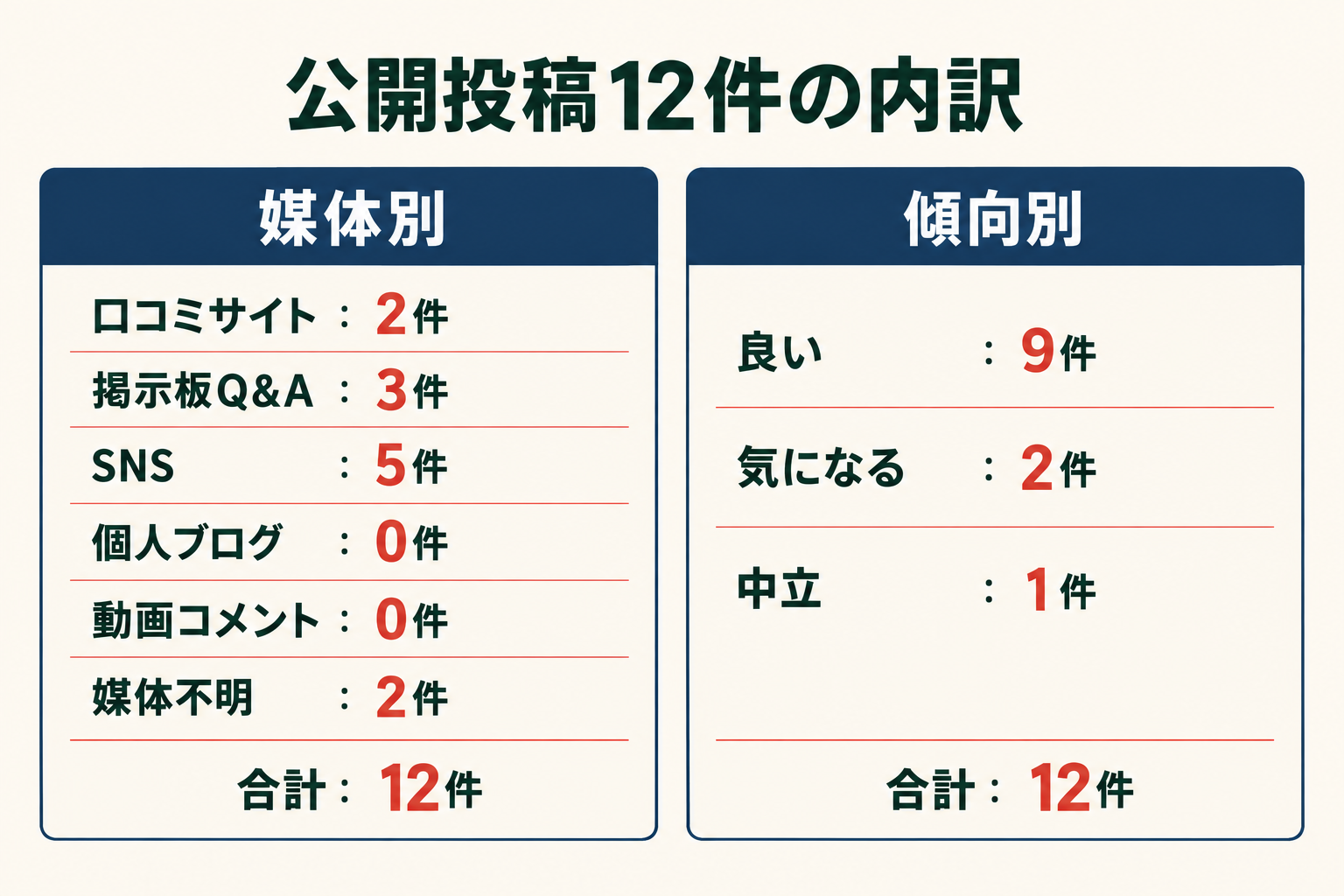 公開投稿12件の内訳。媒体別は口コミサイト2件、掲示板Q&A3件、SNS5件、個人ブログ0件、動画コメント0件、媒体不明2件。傾向別は良い9件、気になる2件、中立1件。