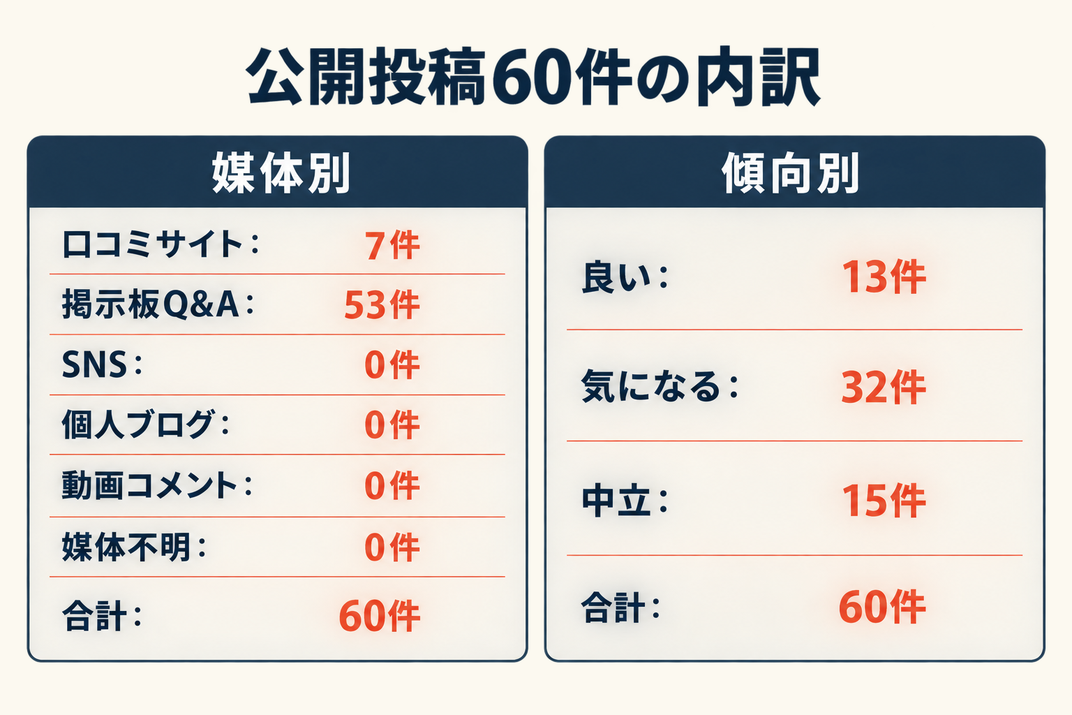 公開投稿60件の内訳。媒体別は口コミサイト7件、掲示板Q&A53件、SNS0件、個人ブログ0件、動画コメント0件、媒体不明0件。傾向別は良い13件、気になる32件、中立15件。