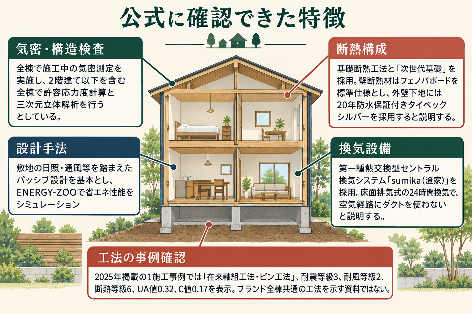 公式に確認できた特徴の図。気密＝全棟で施工中の気密測定を実施し、2階建て以下を含む全棟で許容応力度計算と三次元立体解析を行うとしている／断熱構成＝基礎断熱工法と「次世代基礎」を採用。壁断熱材はフェノバボードを標準仕様とし、外壁下地には20年防水保証付きタイベックシルバーを採用すると説明する／換気設備＝第一種熱交換型セントラル換気システム「sumika（澄家）」を採用。床面排気式の24時間換気で、空気経路にダクトを使わないと説明する／設計手法＝敷地の日照・通風等を踏まえたパッシブ設計を基本とし、ENERGY-ZOOで省エネ性能をシミュレーション／工法の事例確認＝2025年掲載の1施工事例では「在来軸組工法・ピン工法」、耐震等級3、耐風等級2、断熱等級6、UA値0.32、C値0.17を表示。ブランド全棟共通の工法を示す資料ではない。