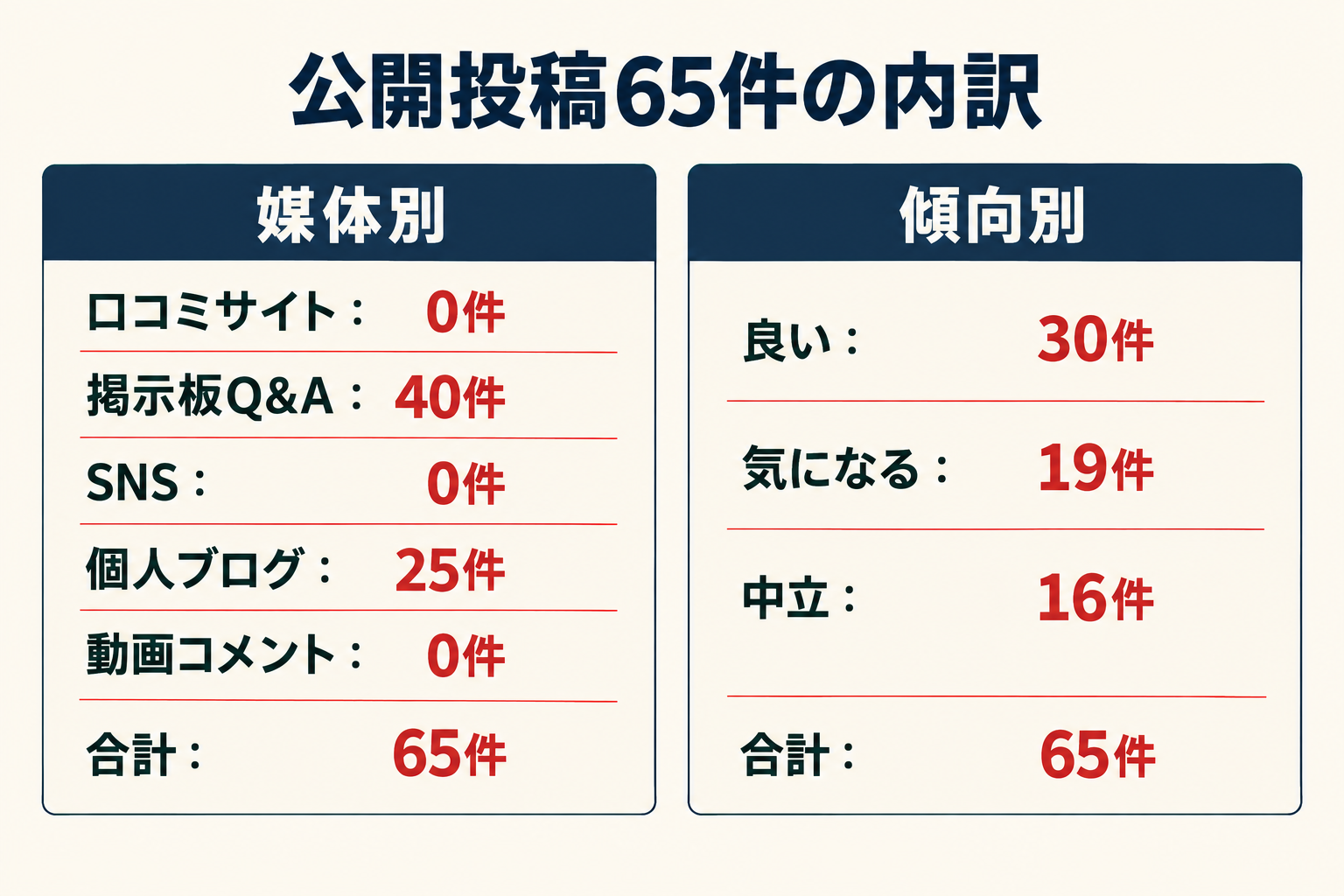 公開投稿65件の内訳。媒体別は口コミサイト0件、掲示板Q&A40件、SNS0件、個人ブログ25件、動画コメント0件。傾向別は良い30件、気になる19件、中立16件。