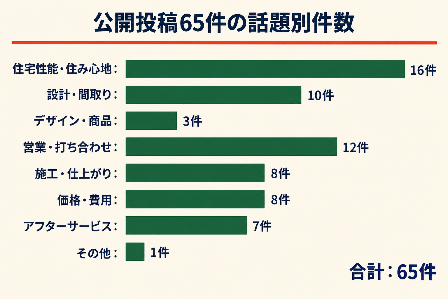 公開投稿65件の話題別件数。住宅性能・住み心地16件、設計・間取り10件、デザイン・商品3件、営業・打ち合わせ12件、施工・仕上がり8件、価格・費用8件、アフターサービス7件、その他1件。
