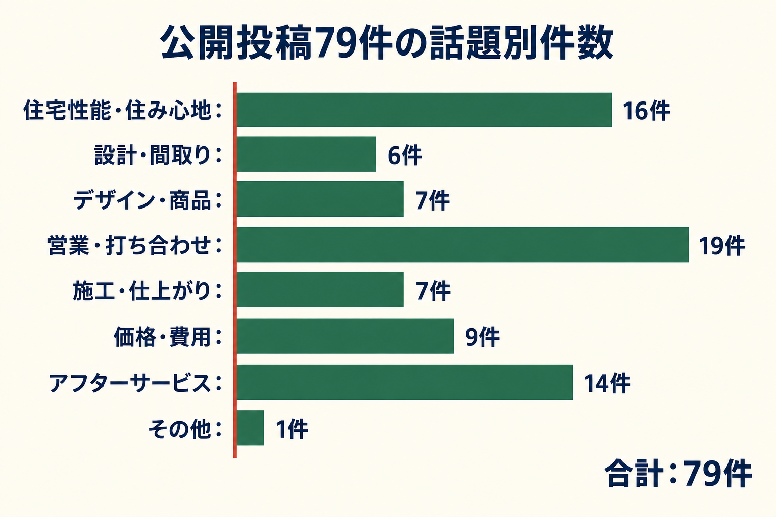 公開投稿79件の話題別件数。住宅性能・住み心地16件、設計・間取り6件、デザイン・商品7件、営業・打ち合わせ19件、施工・仕上がり7件、価格・費用9件、アフターサービス14件、その他1件。