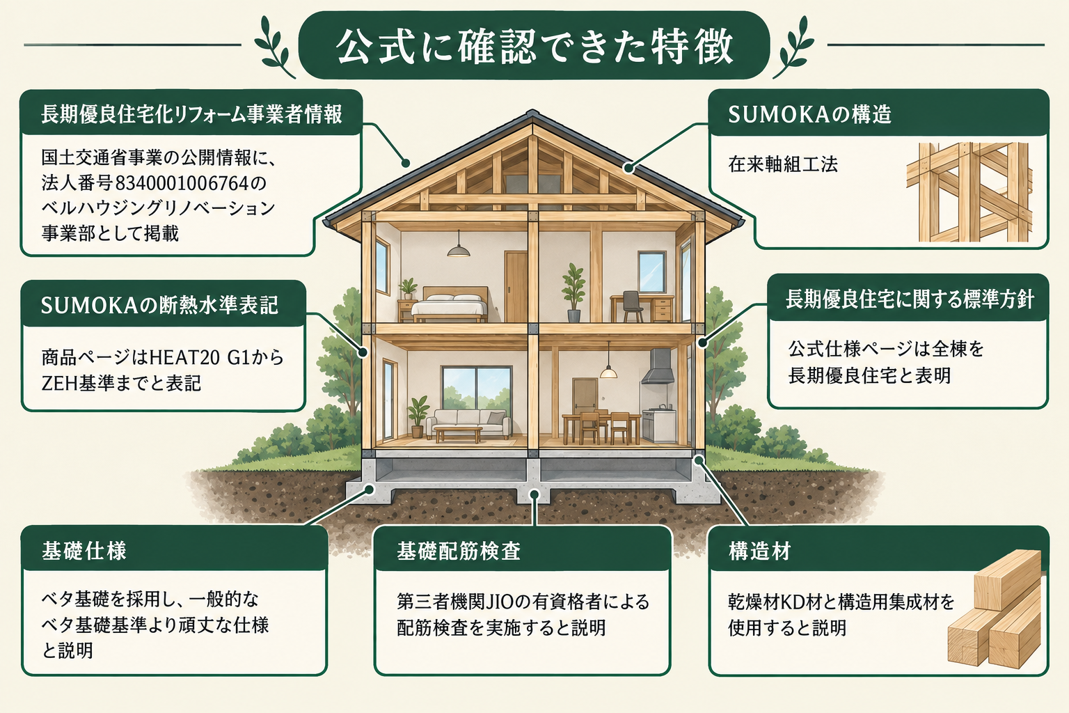 公式に確認できた特徴の図。長期優良住宅化リフォーム事業者情報＝国土交通省事業の公開情報に、法人番号8340001006764のベルハウジングリノベーション事業部として掲載／SUMOKAの構造＝在来軸組工法／SUMOKAの断熱水準表記＝商品ページはHEAT20 G1からZEH基準までと表記／長期優良住宅に関する標準方針＝公式仕様ページは全棟を長期優良住宅と表明／基礎仕様＝ベタ基礎を採用し、一般的なベタ基礎基準より頑丈な仕様と説明／基礎配筋検査＝第三者機関JIOの有資格者による配筋検査を実施すると説明／構造材＝乾燥材KD材と構造用集成材を使用すると説明。
