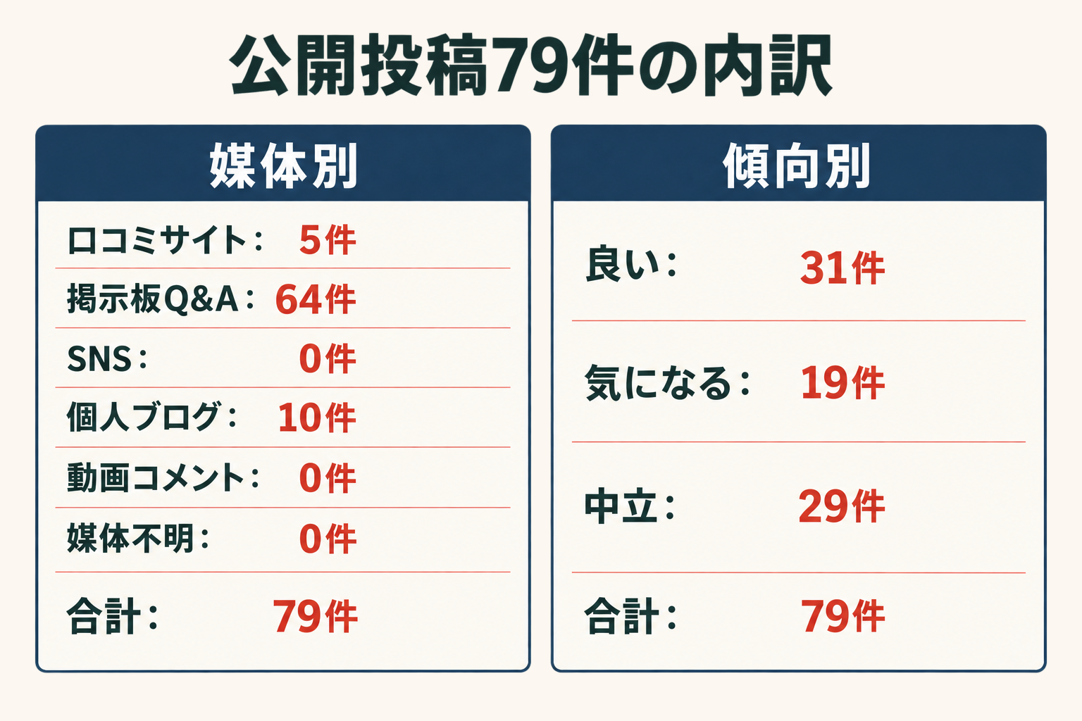 公開投稿79件の内訳。媒体別は口コミサイト5件、掲示板Q&A64件、SNS0件、個人ブログ10件、動画コメント0件、媒体不明0件。傾向別は良い31件、気になる19件、中立29件。