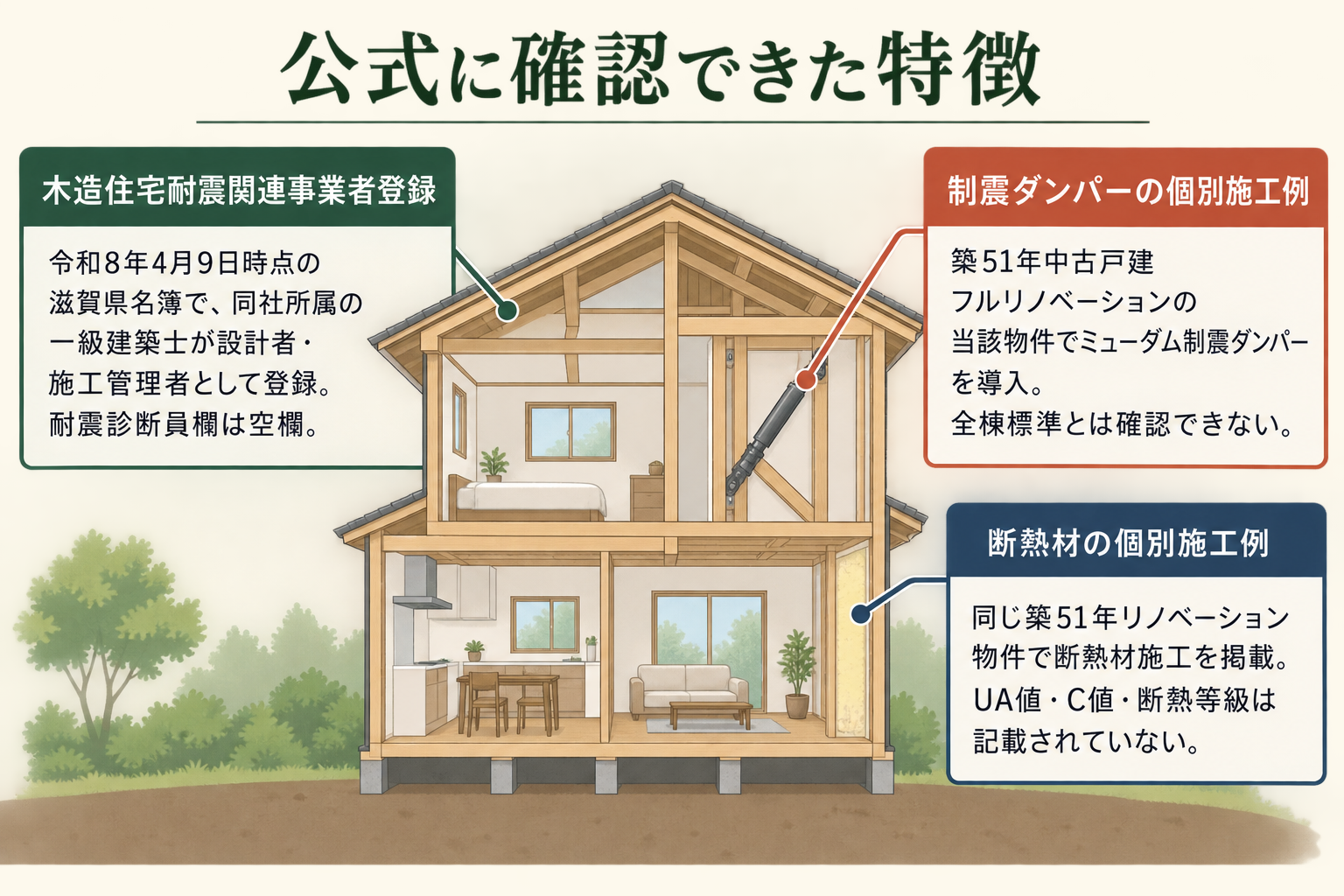 公式に確認できた特徴の図。木造住宅耐震関連事業者登録=令和8年4月9日時点の滋賀県名簿で、同社所属の一級建築士が設計者・施工管理者として登録。耐震診断員欄は空欄/制震ダンパーの個別施工例=築51年中古戸建フルリノベーションの当該物件でミューダム制震ダンパーを導入。全棟標準とは確認できない/断熱材の個別施工例=同じ築51年リノベーション物件で断熱材施工を掲載。UA値・C値・断熱等級は記載されていない。