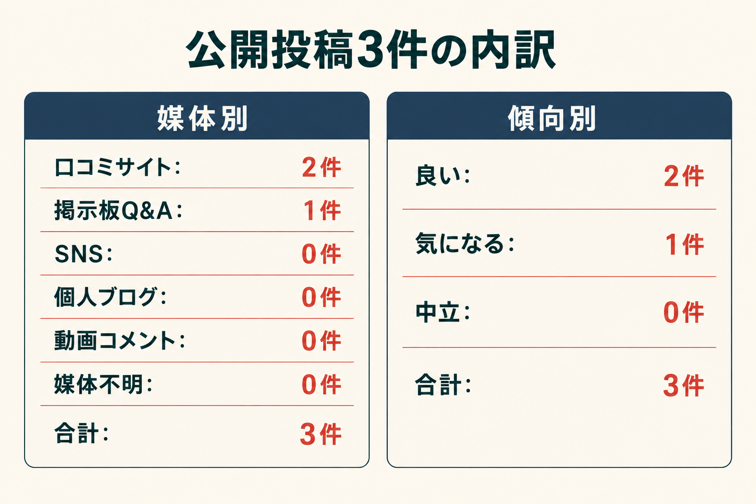 公開投稿3件の内訳。媒体別は口コミサイト2件、掲示板Q&A1件、SNS0件、個人ブログ0件、動画コメント0件、媒体不明0件。傾向別は良い2件、気になる1件、中立0件。
