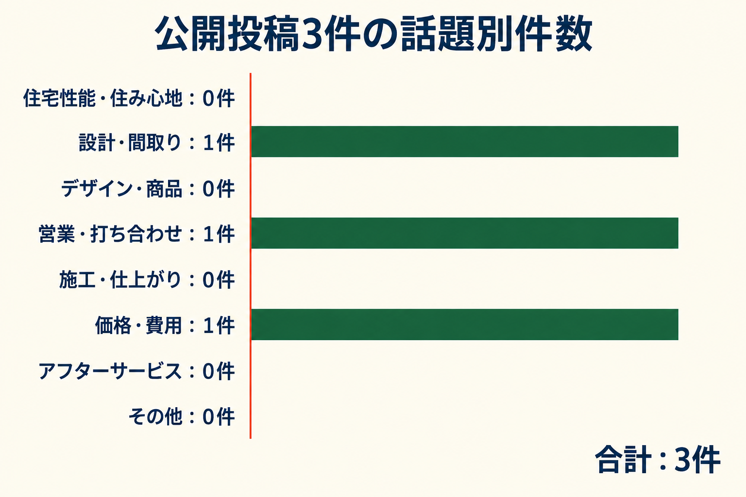公開投稿3件の話題別件数。住宅性能・住み心地0件、設計・間取り1件、デザイン・商品0件、営業・打ち合わせ1件、施工・仕上がり0件、価格・費用1件、アフターサービス0件、その他0件。