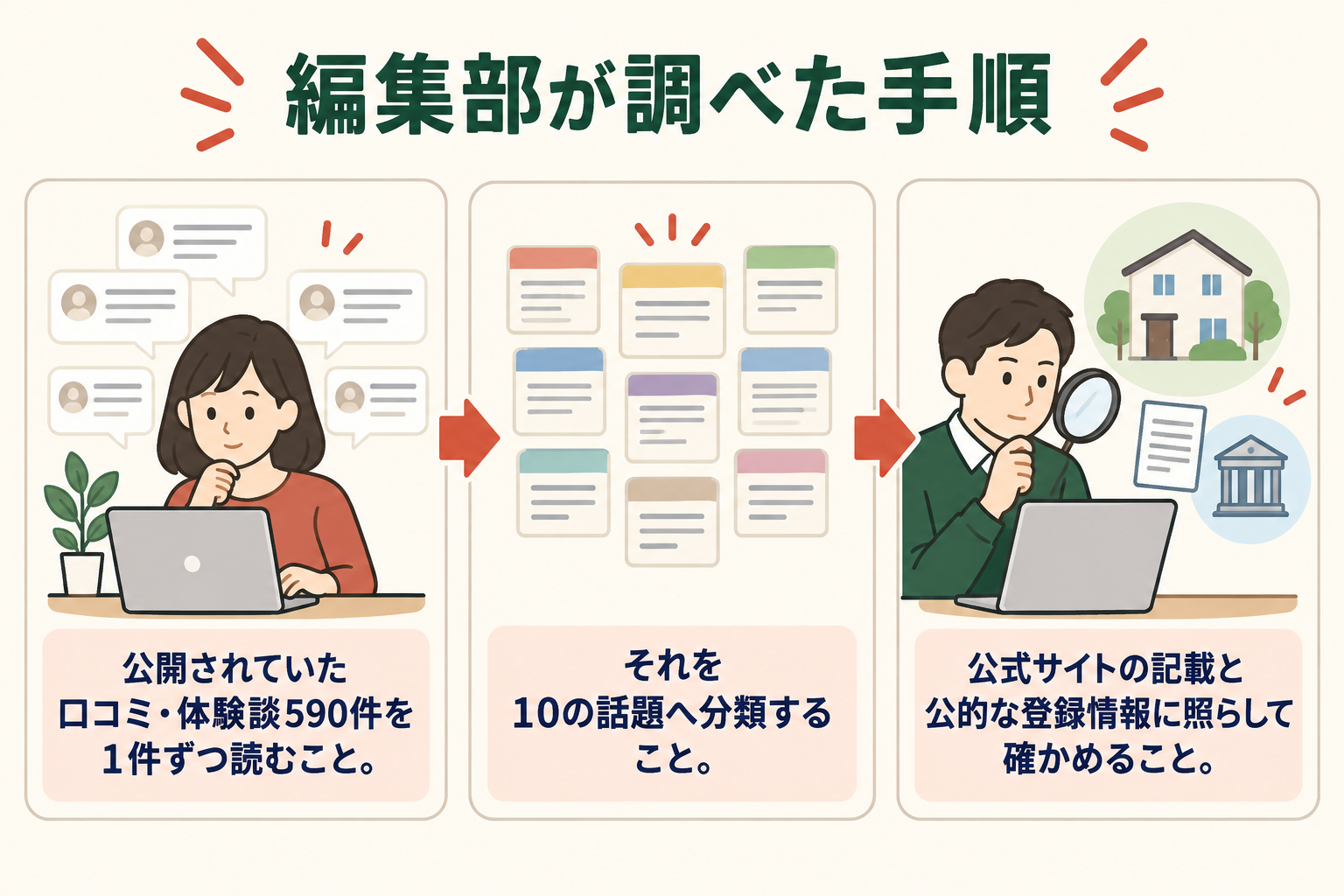 調査の進め方を示した図。公開されていた投稿の確認、10の話題への分類、公式情報との照合という3つの段階を左から順に並べている
