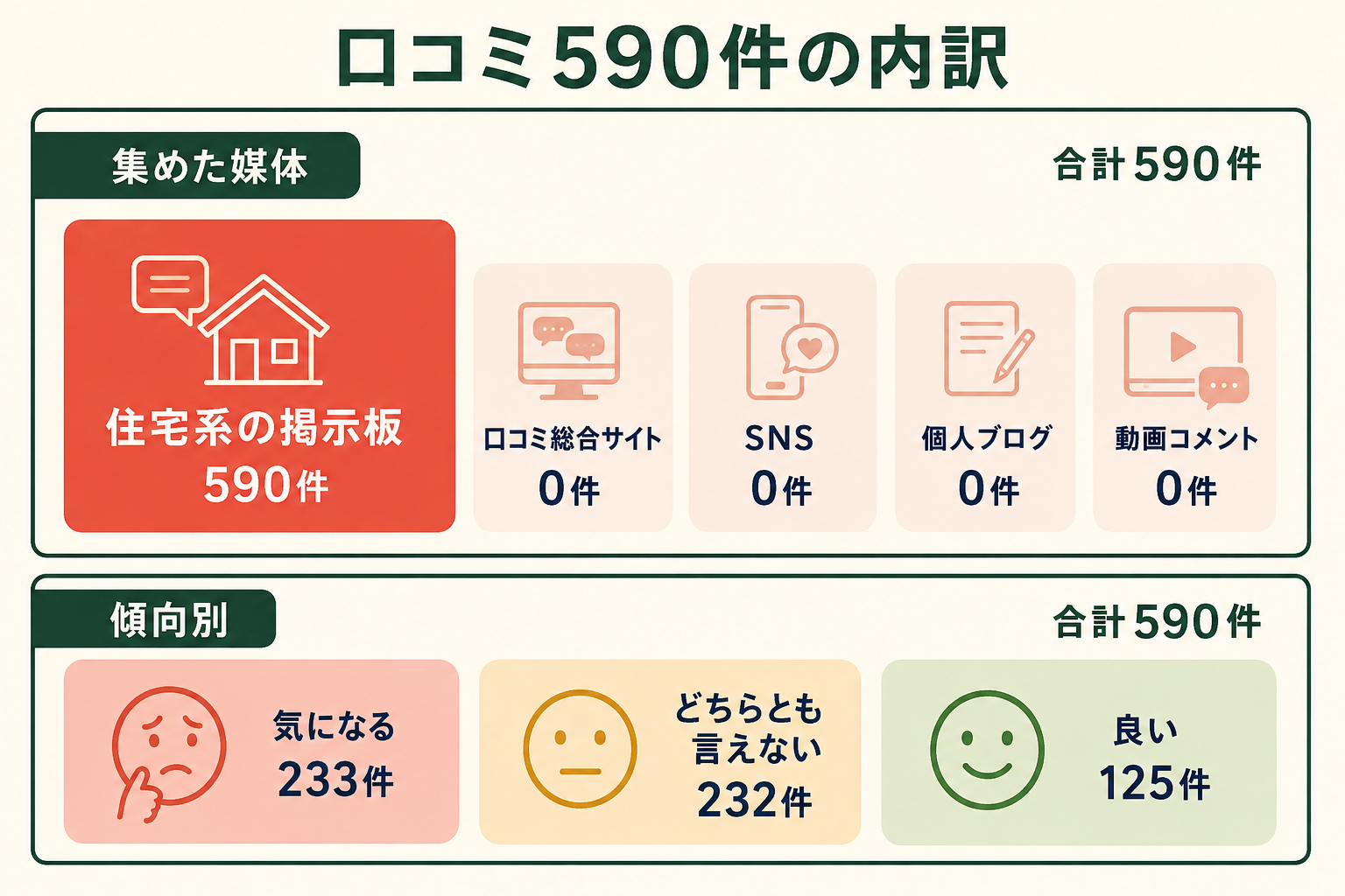 口コミの内訳図。上段は集めた媒体で、住宅系の掲示板590件だけが大きく置かれ、口コミ総合サイト0件、SNS0件、個人ブログ0件、動画コメント0件が淡く併記され、合計590件。下段は傾向別で、気になる233件、どちらとも言えない232件、良い125件、合計590件