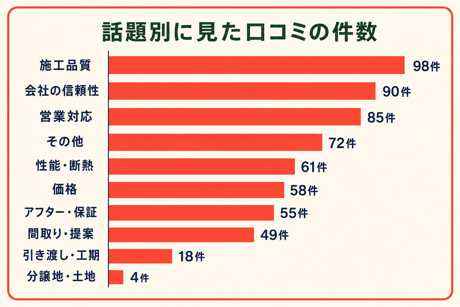 話題別の件数を示した横棒グラフ。施工品質98件、会社の信頼性90件、営業対応85件、その他72件、性能・断熱61件、価格58件、アフター・保証55件、間取り・提案49件、引き渡し・工期18件、分譲地・土地4件で合計590件